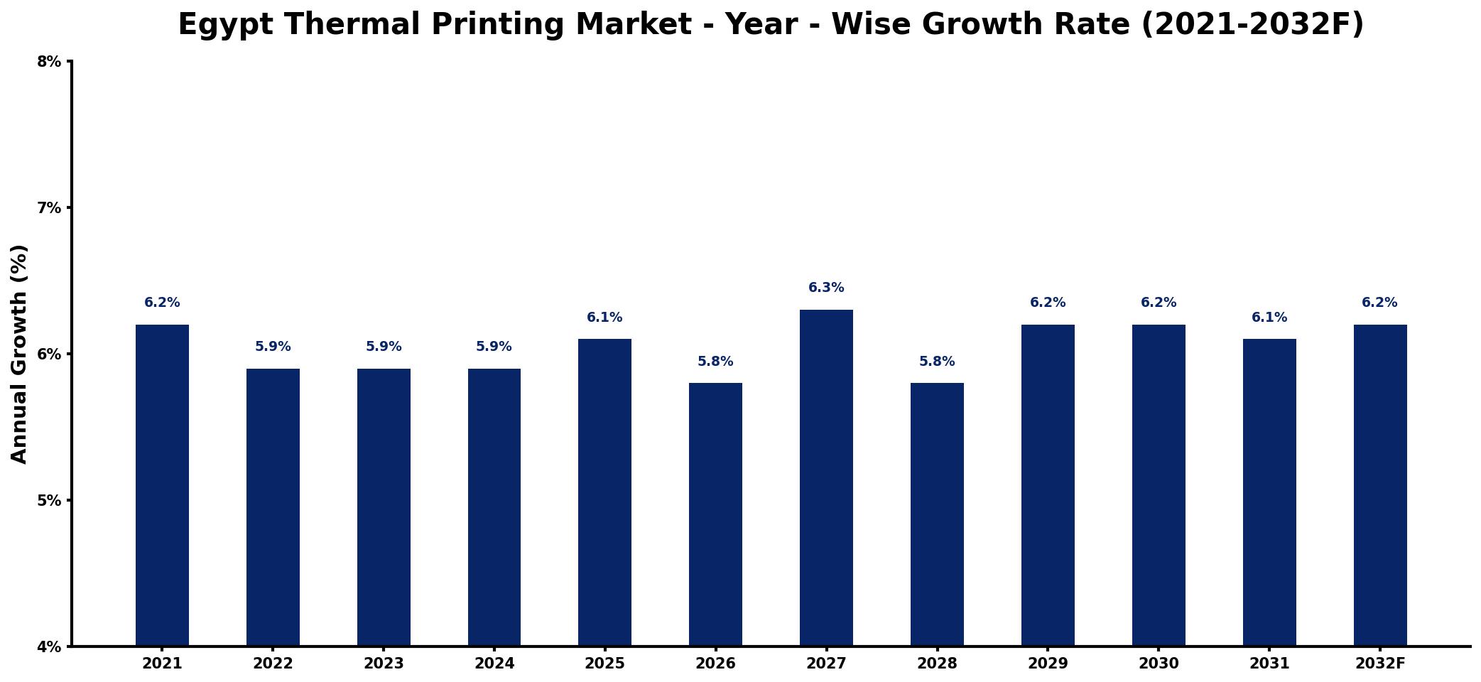 Egypt Thermal Printing Market Year-wise Growth Rate and Key Drivers