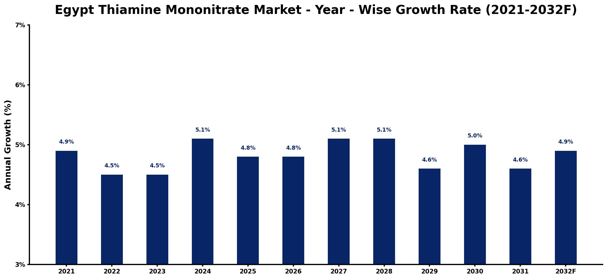 Egypt Thiamine Mononitrate Market Year-wise Growth Rate and Key Drivers