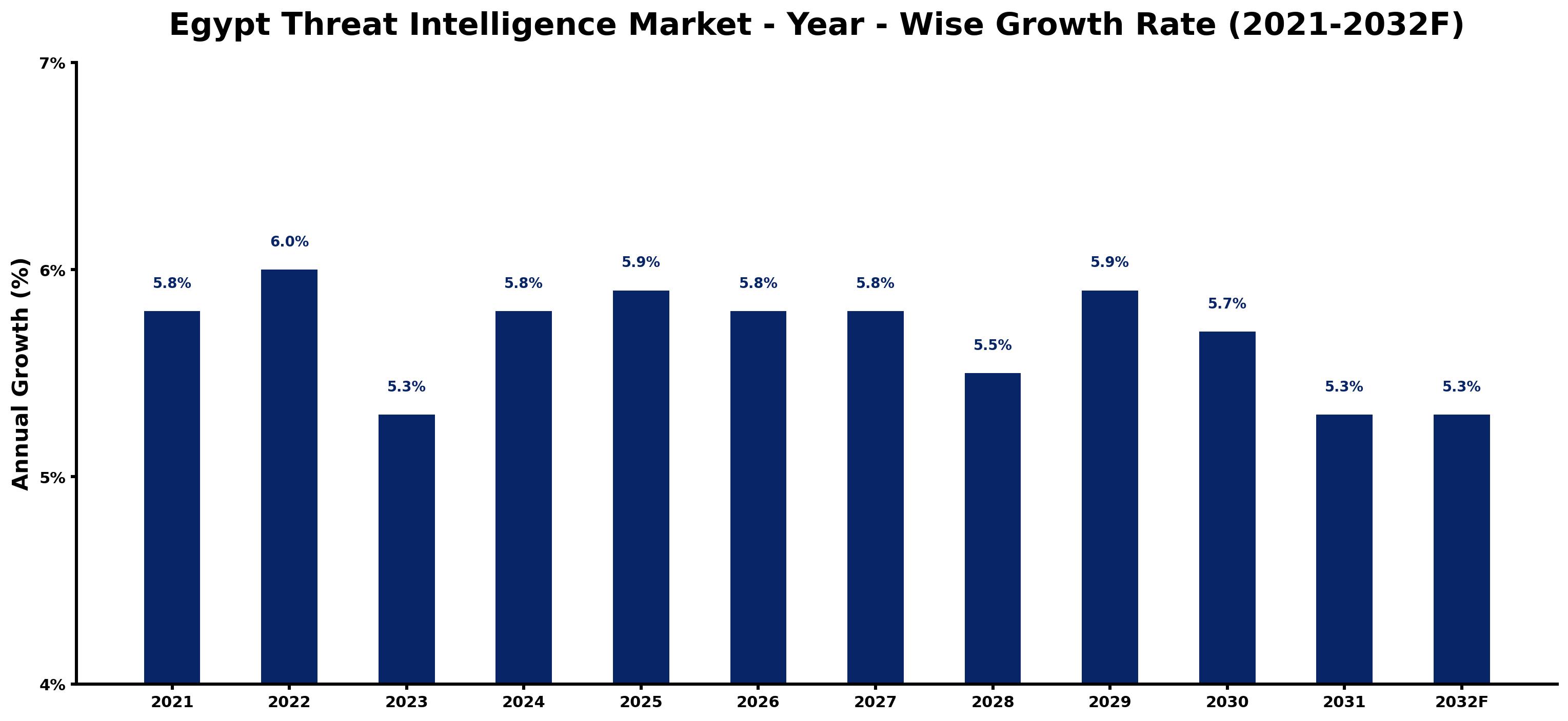 Egypt Threat Intelligence Market Year-wise Growth Rate and Key Drivers