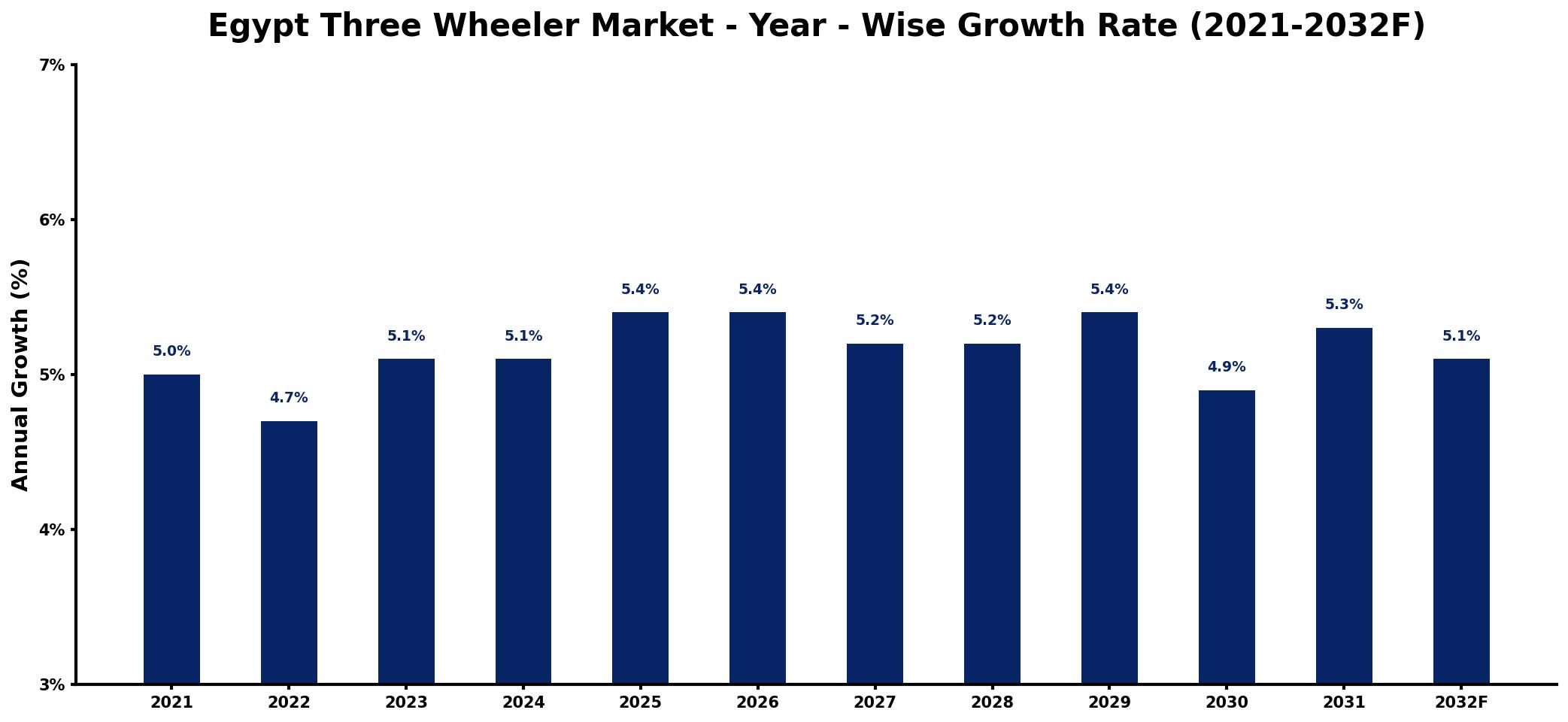 Egypt Three Wheeler Market Year-wise Growth Rate and Key Drivers