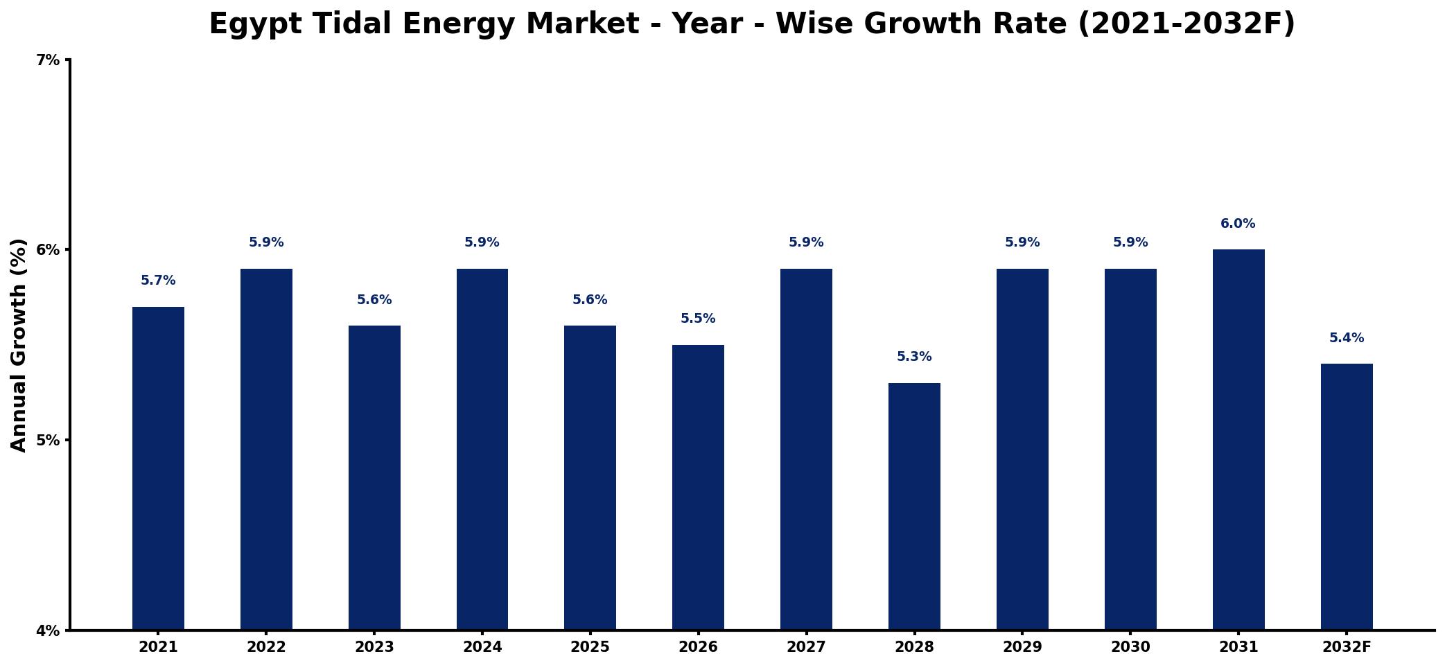 Egypt Tidal Energy Market Year-wise Growth Rate and Key Drivers