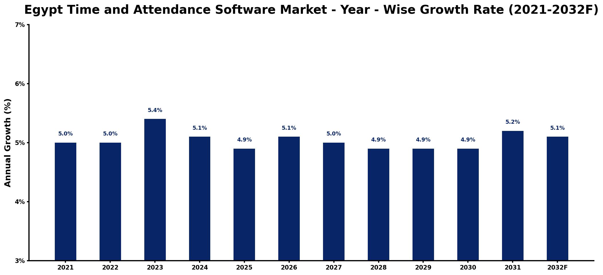 Egypt Time and Attendance Software Market Year-wise Growth Rate and Key Drivers