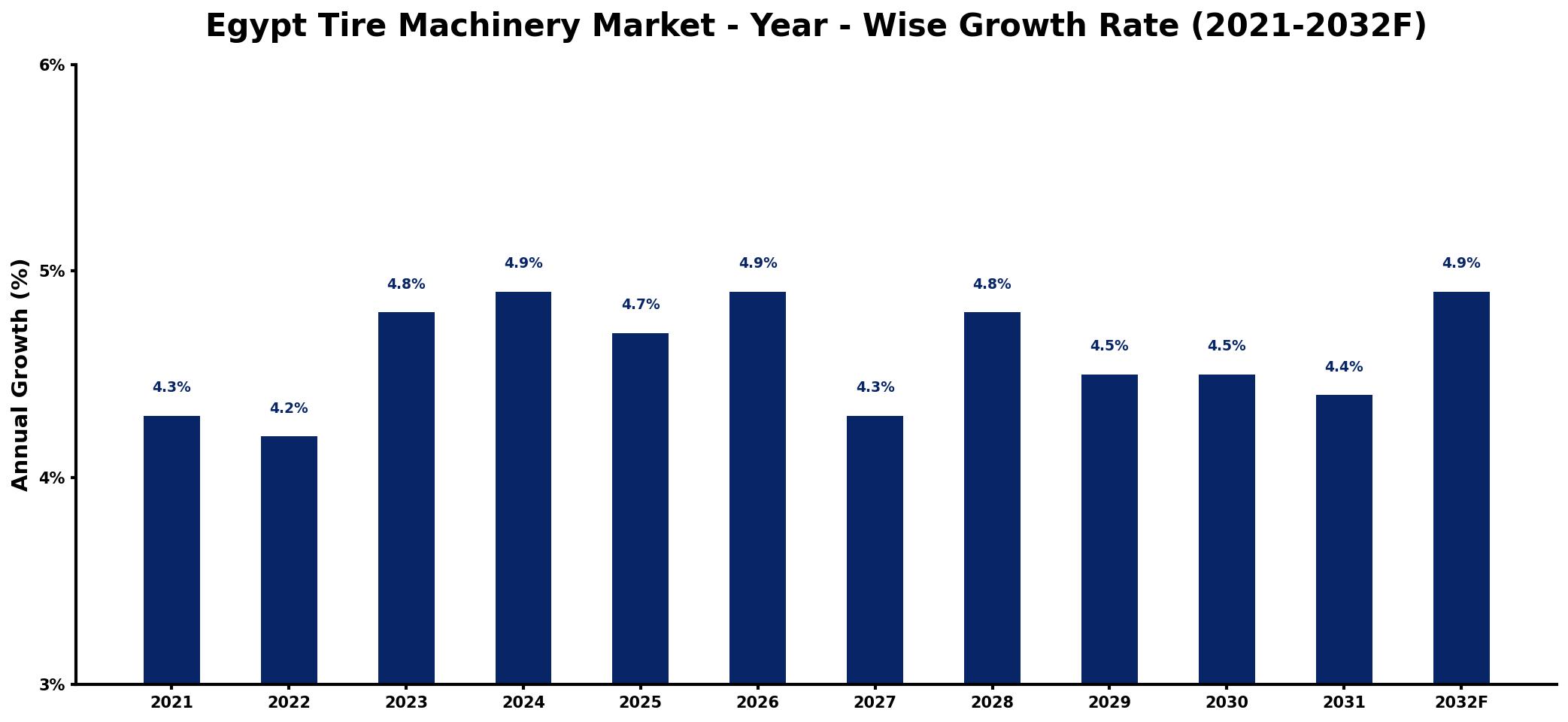 Egypt Tire Machinery Market Year-wise Growth Rate and Key Drivers