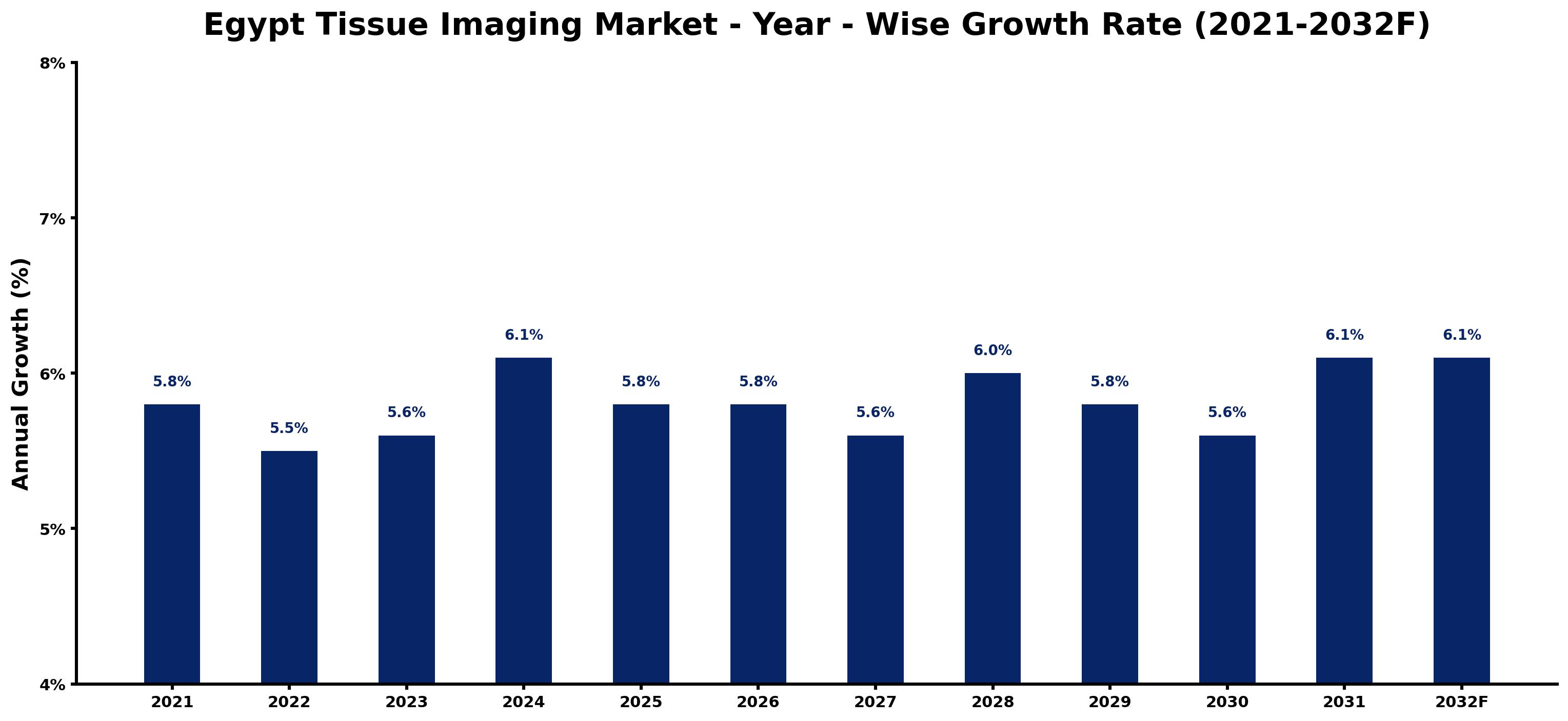 Egypt Tissue Imaging Market Year-wise Growth Rate and Key Drivers