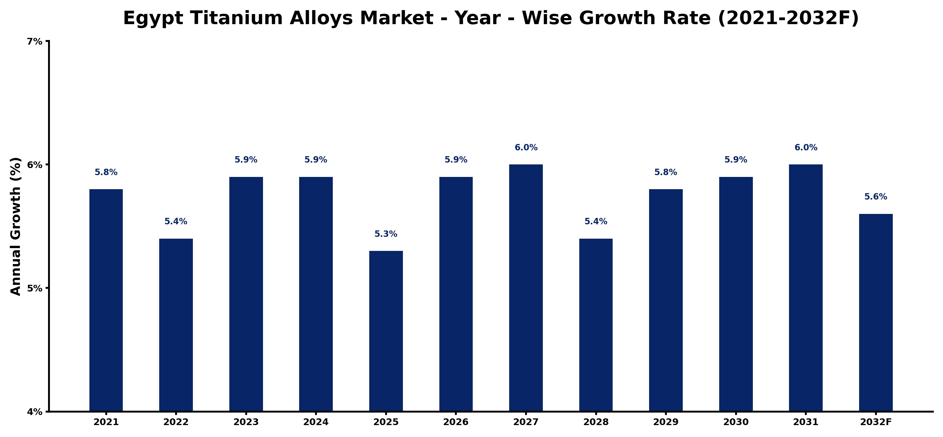 Egypt Titanium Alloys Market Year-wise Growth Rate and Key Drivers