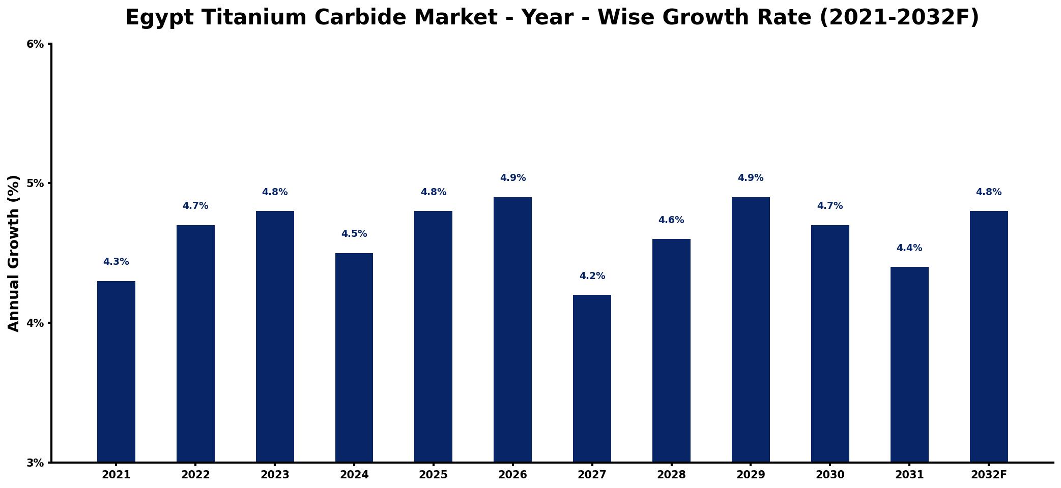 Egypt Titanium Carbide Market Year-wise Growth Rate and Key Drivers
