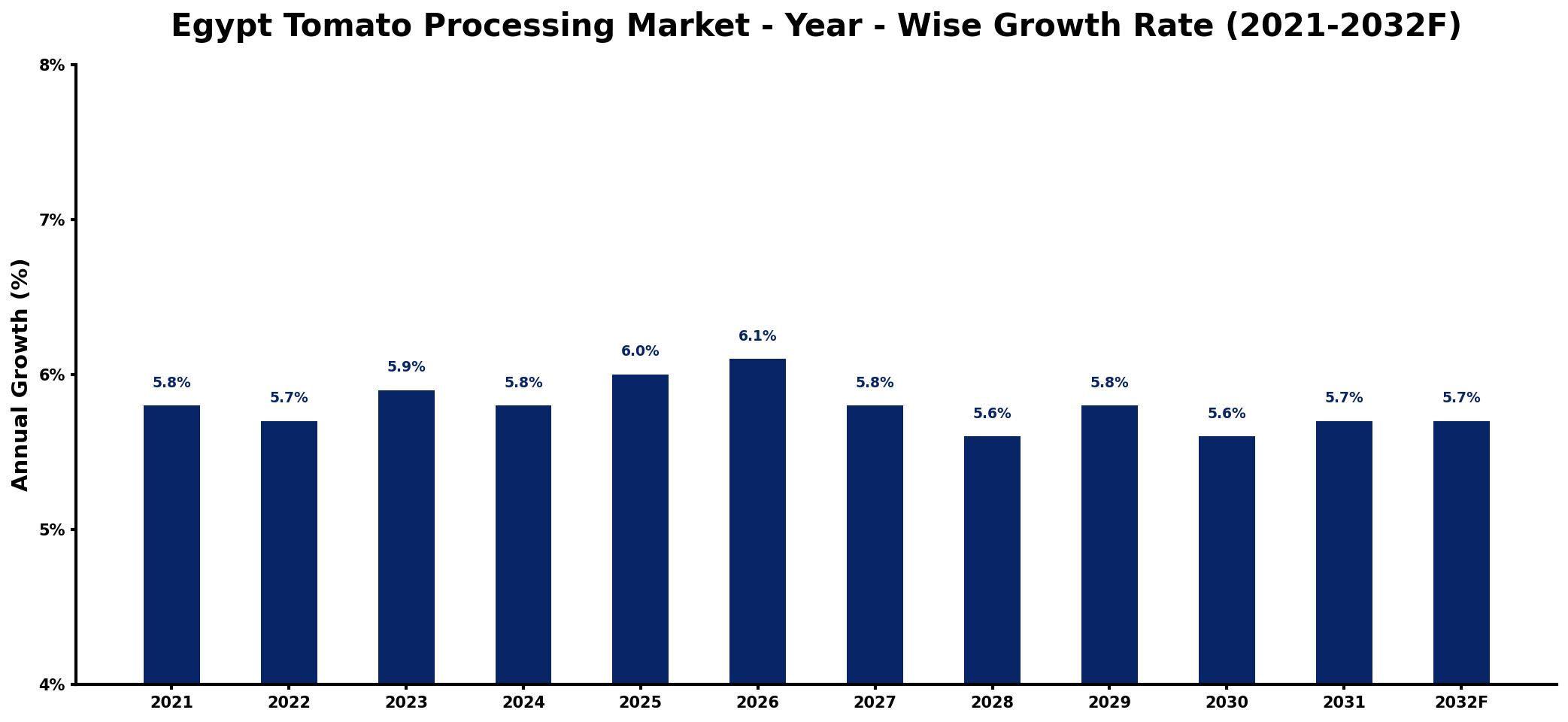 Egypt Tomato Processing Market Year-wise Growth Rate and Key Drivers