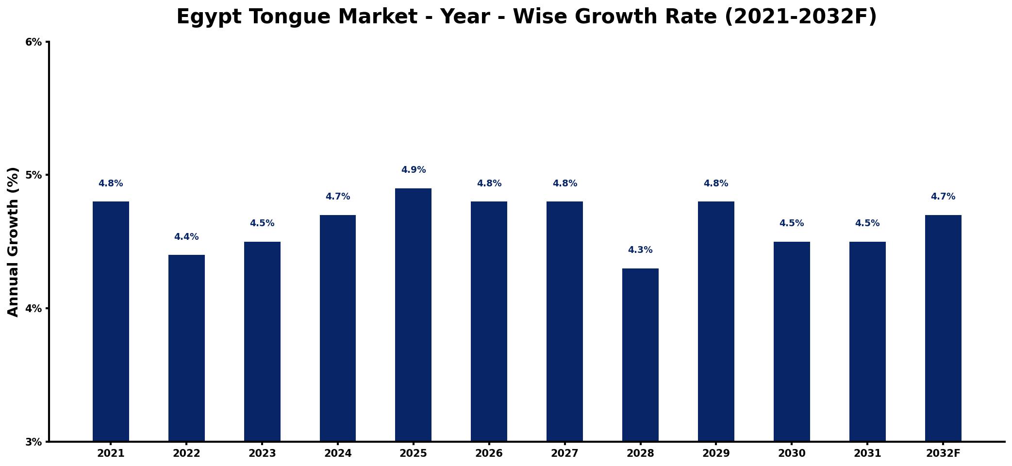 Egypt Tongue Market Year-wise Growth Rate and Key Drivers