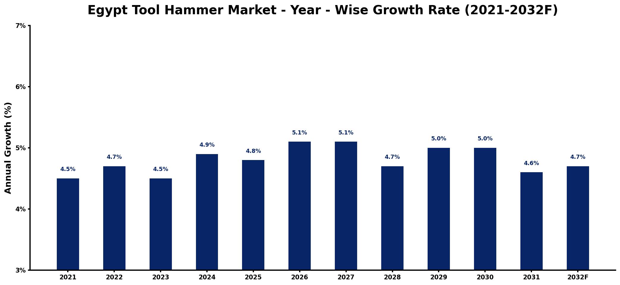 Egypt Tool Hammer Market Year-wise Growth Rate and Key Drivers