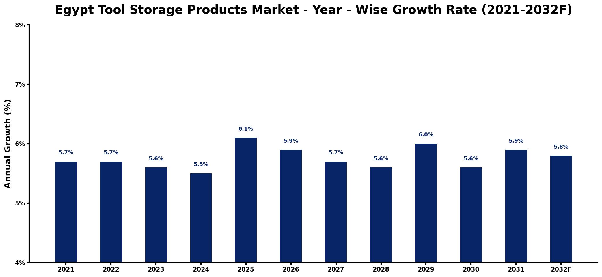 Egypt Tool Storage Products Market Year-wise Growth Rate and Key Drivers