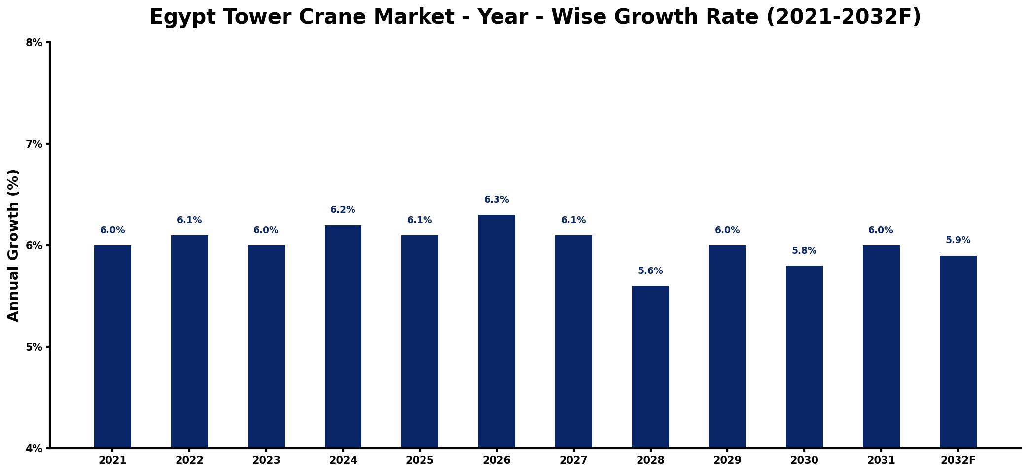 Egypt Tower Crane Market Year-wise Growth Rate and Key Drivers