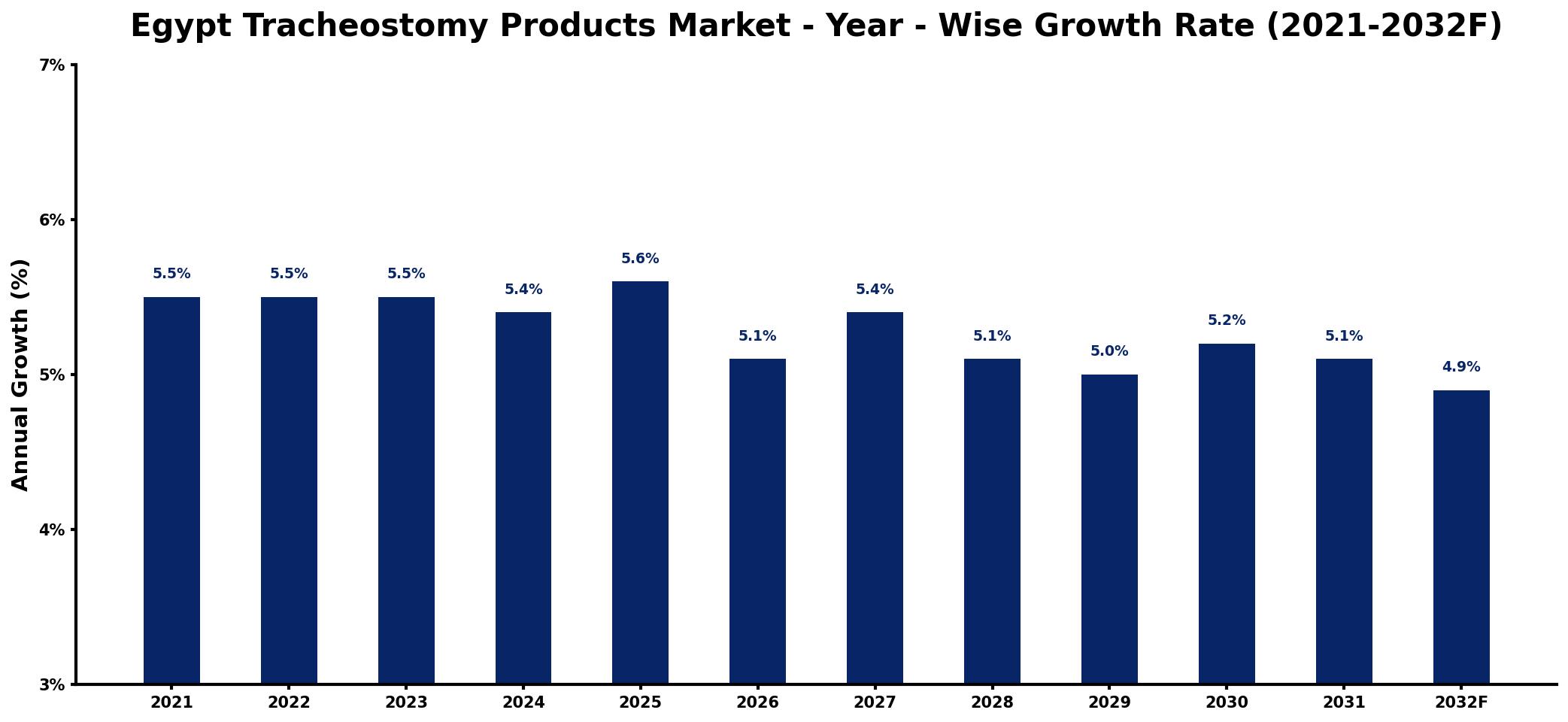 Egypt Tracheostomy Products Market Year-wise Growth Rate and Key Drivers