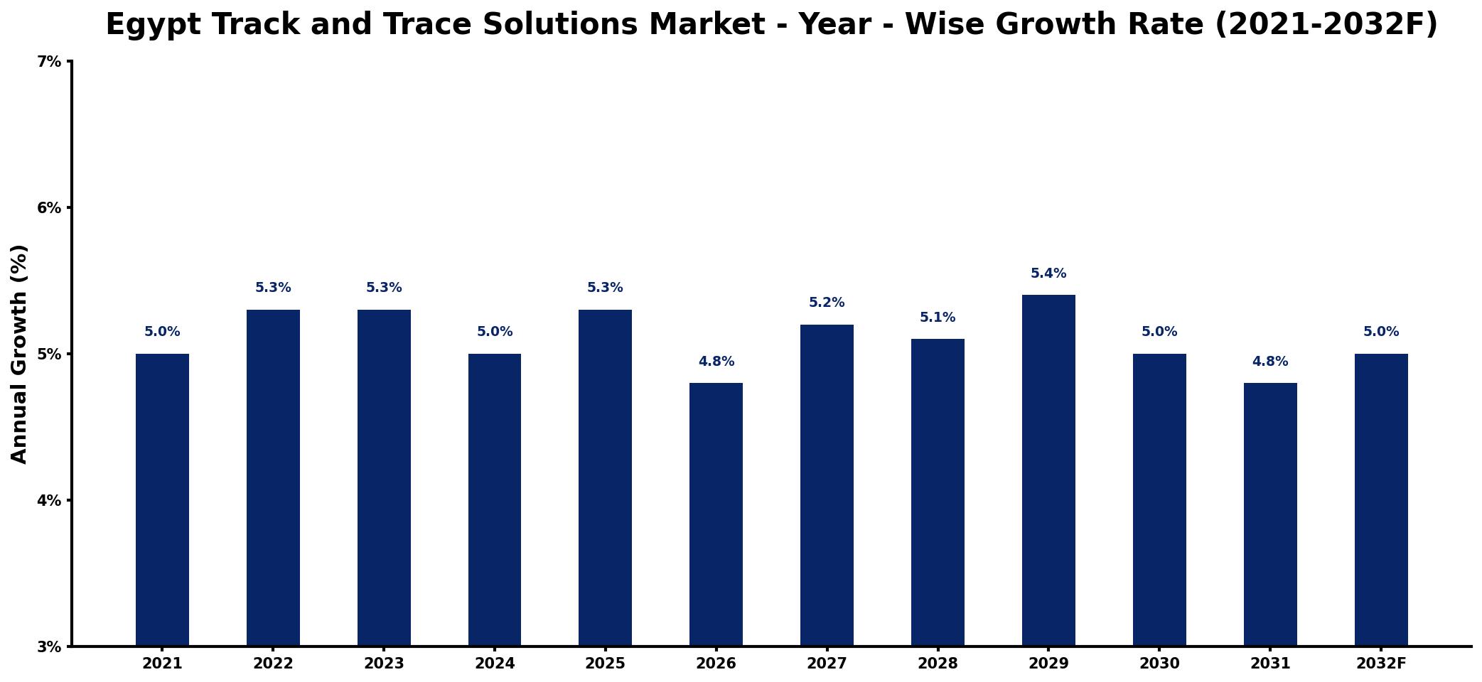 Egypt Track and Trace Solutions Market Year-wise Growth Rate and Key Drivers