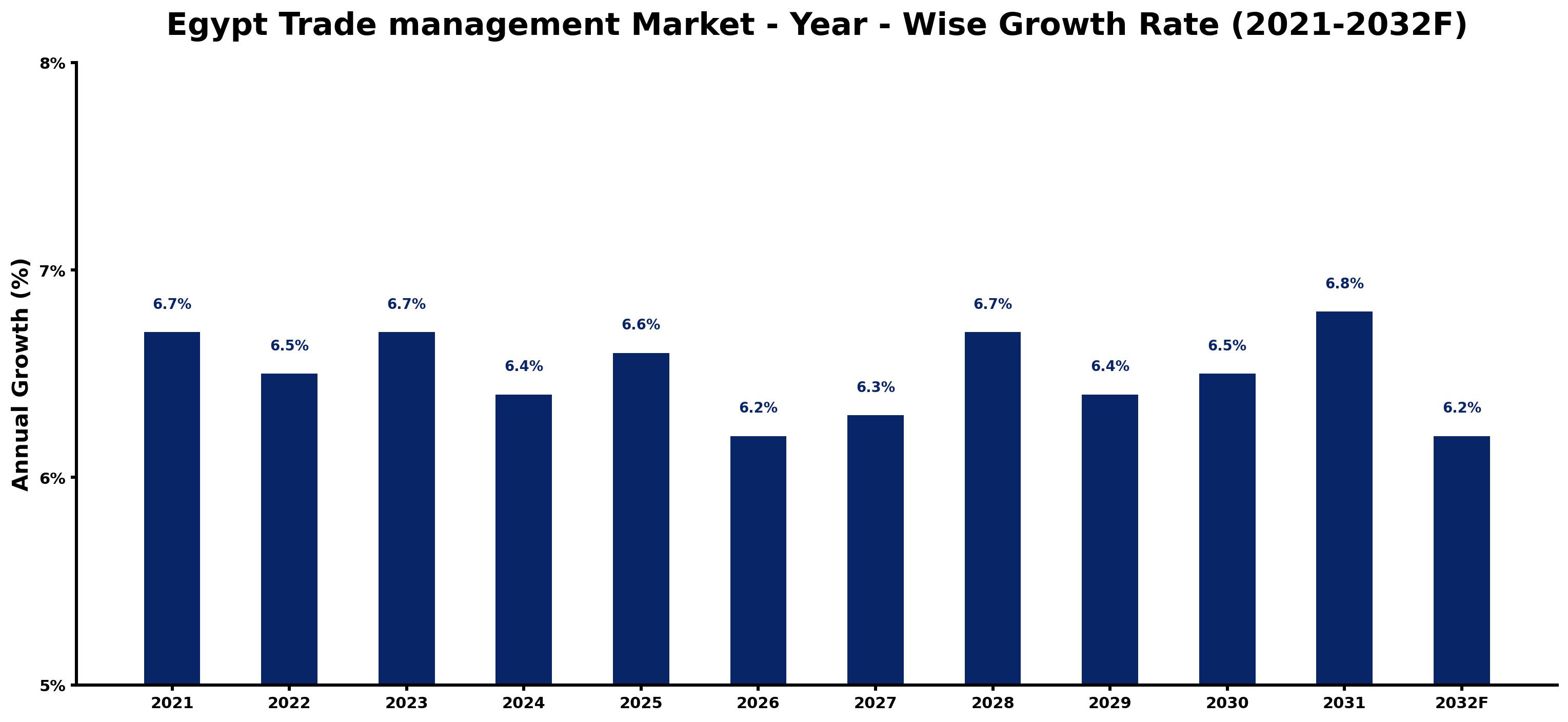 Egypt Trade management Market Year-wise Growth Rate and Key Drivers