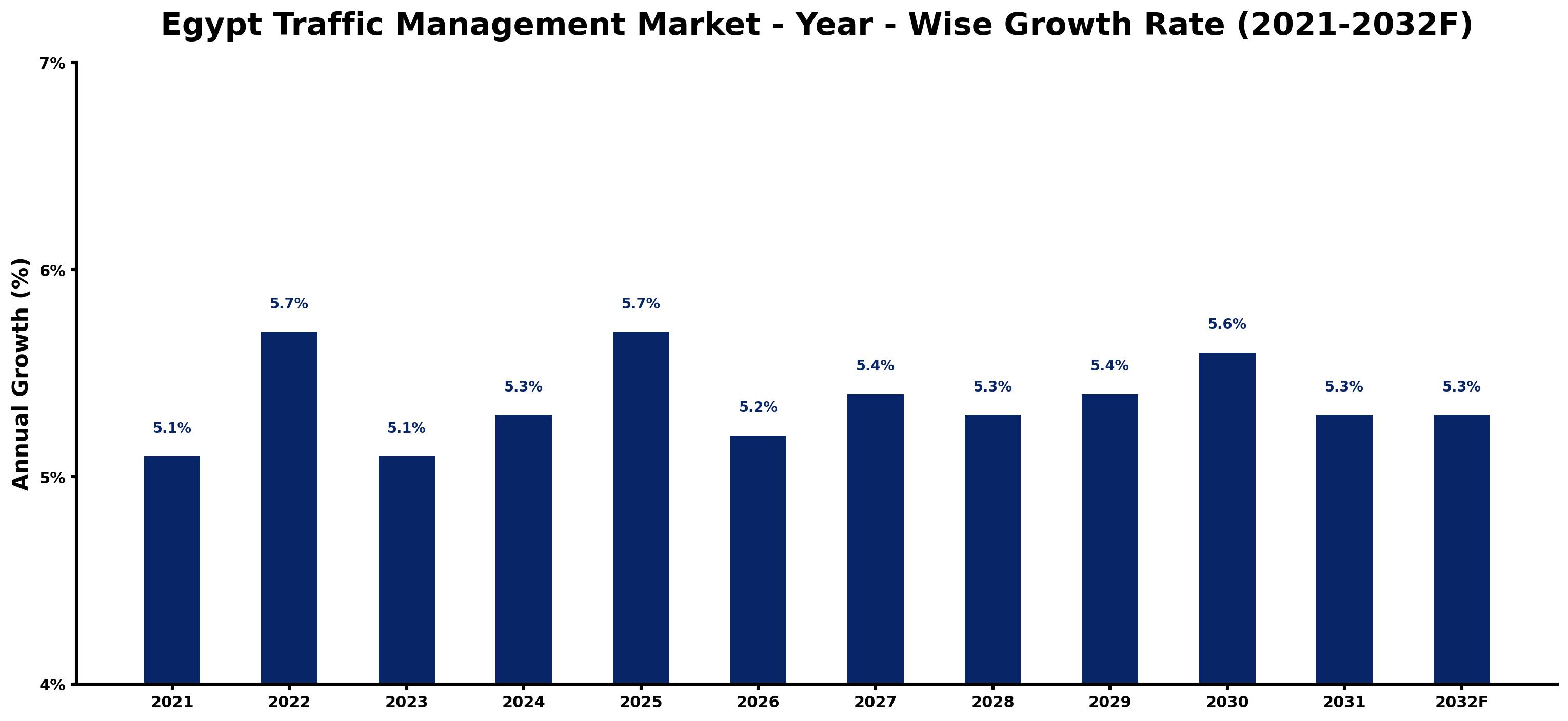 Egypt Traffic Management Market Year-wise Growth Rate and Key Drivers