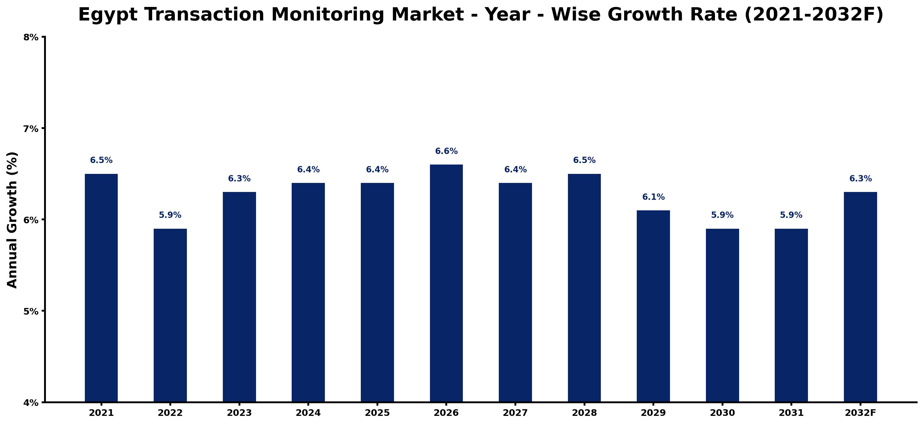 Egypt Transaction Monitoring Market Year-wise Growth Rate and Key Drivers