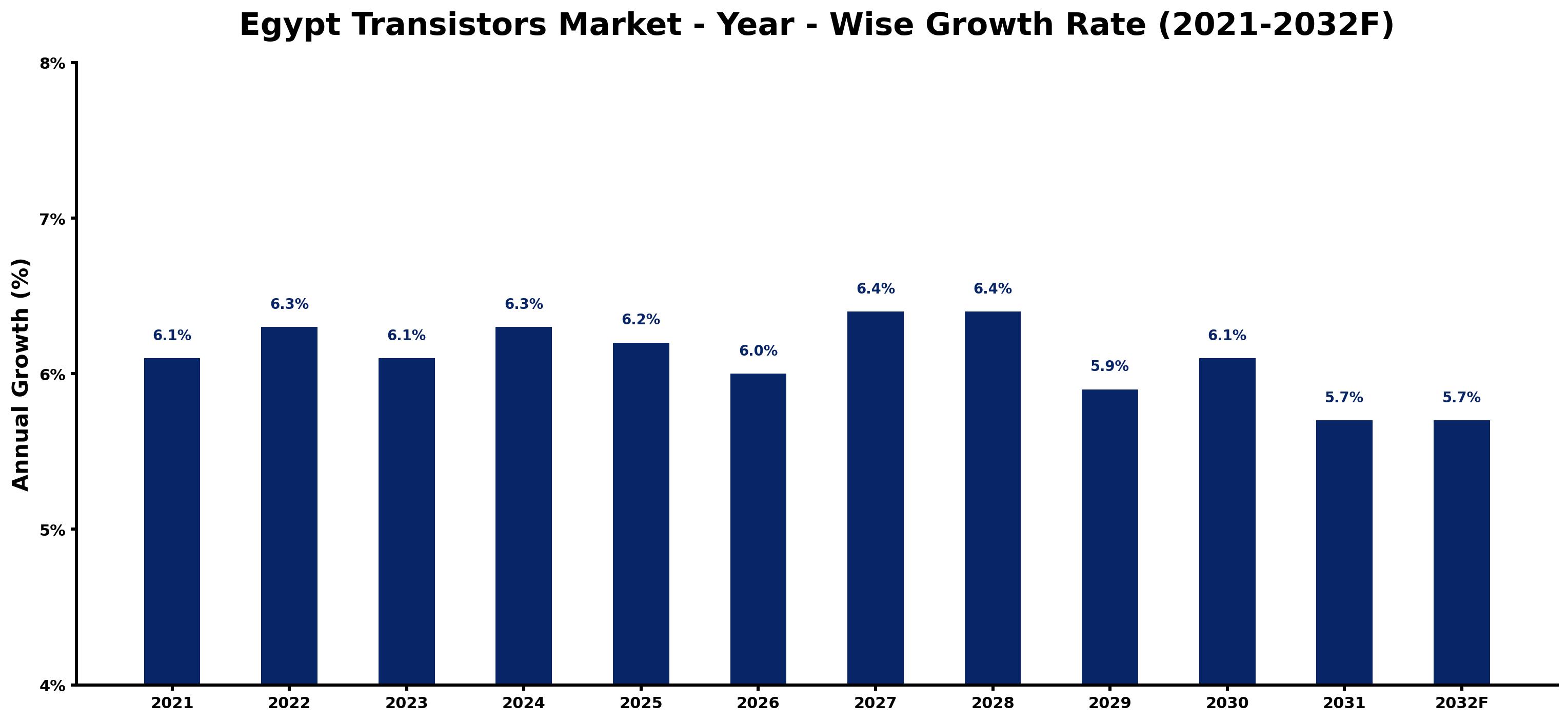 Egypt Transistors Market Year-wise Growth Rate and Key Drivers