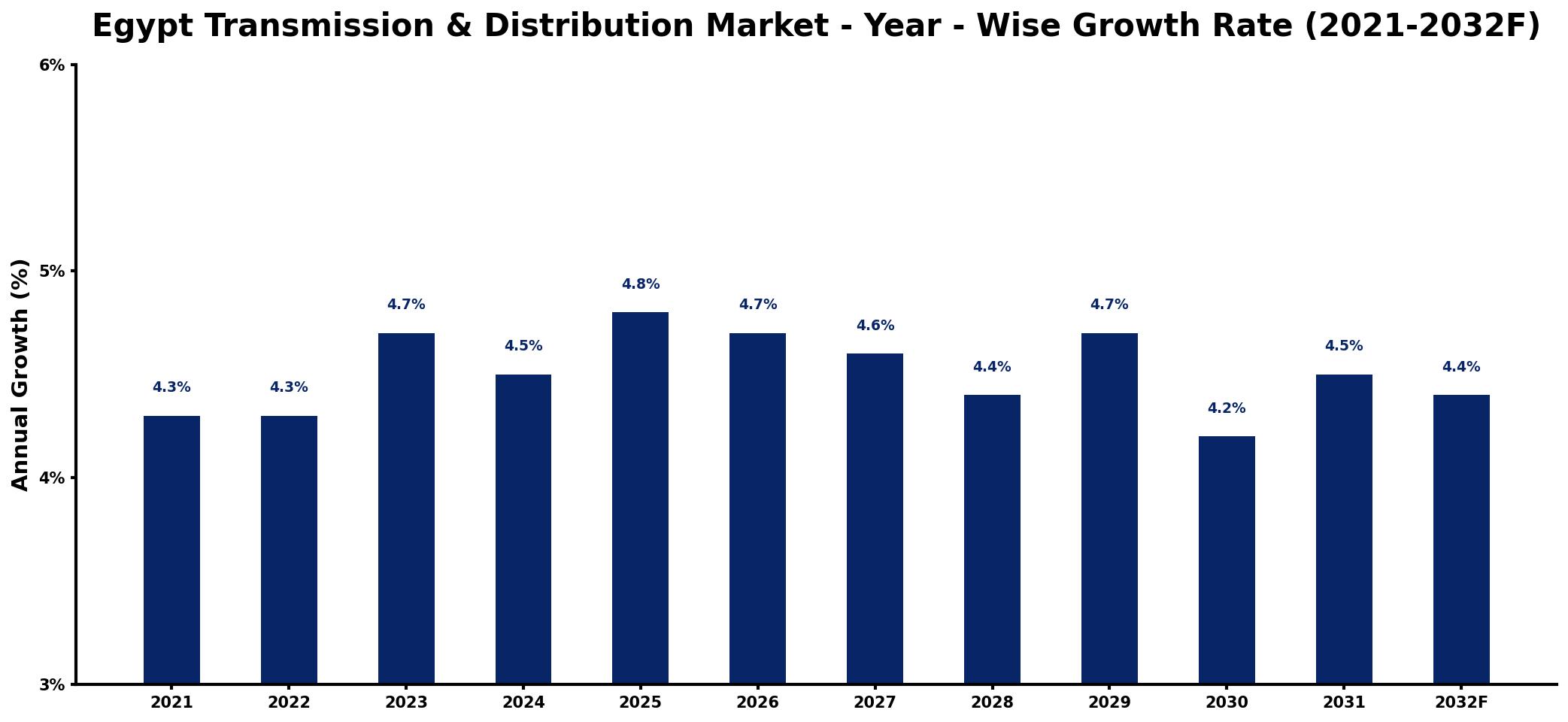 Egypt Transmission & Distribution Market Year-wise Growth Rate and Key Drivers