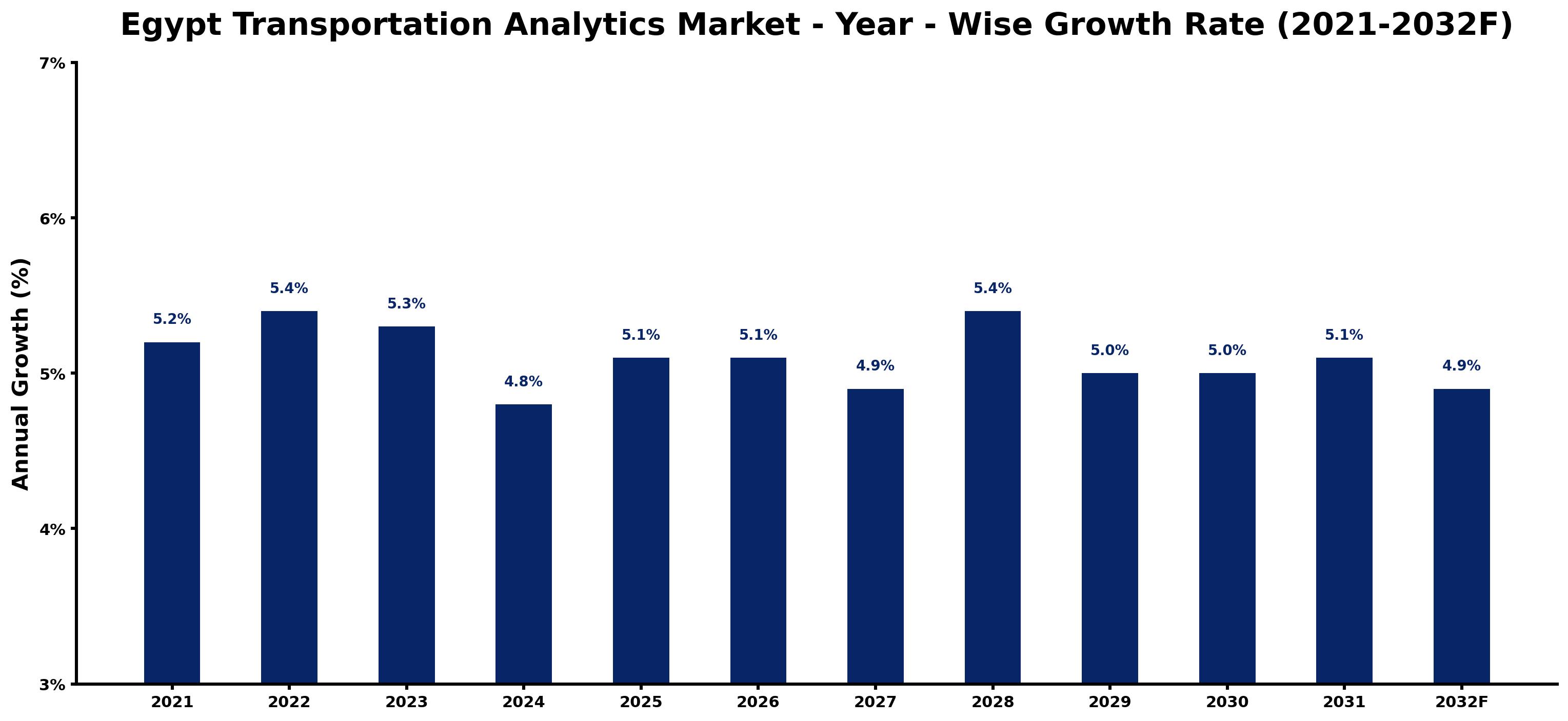 Egypt Transportation Analytics Market Year-wise Growth Rate and Key Drivers