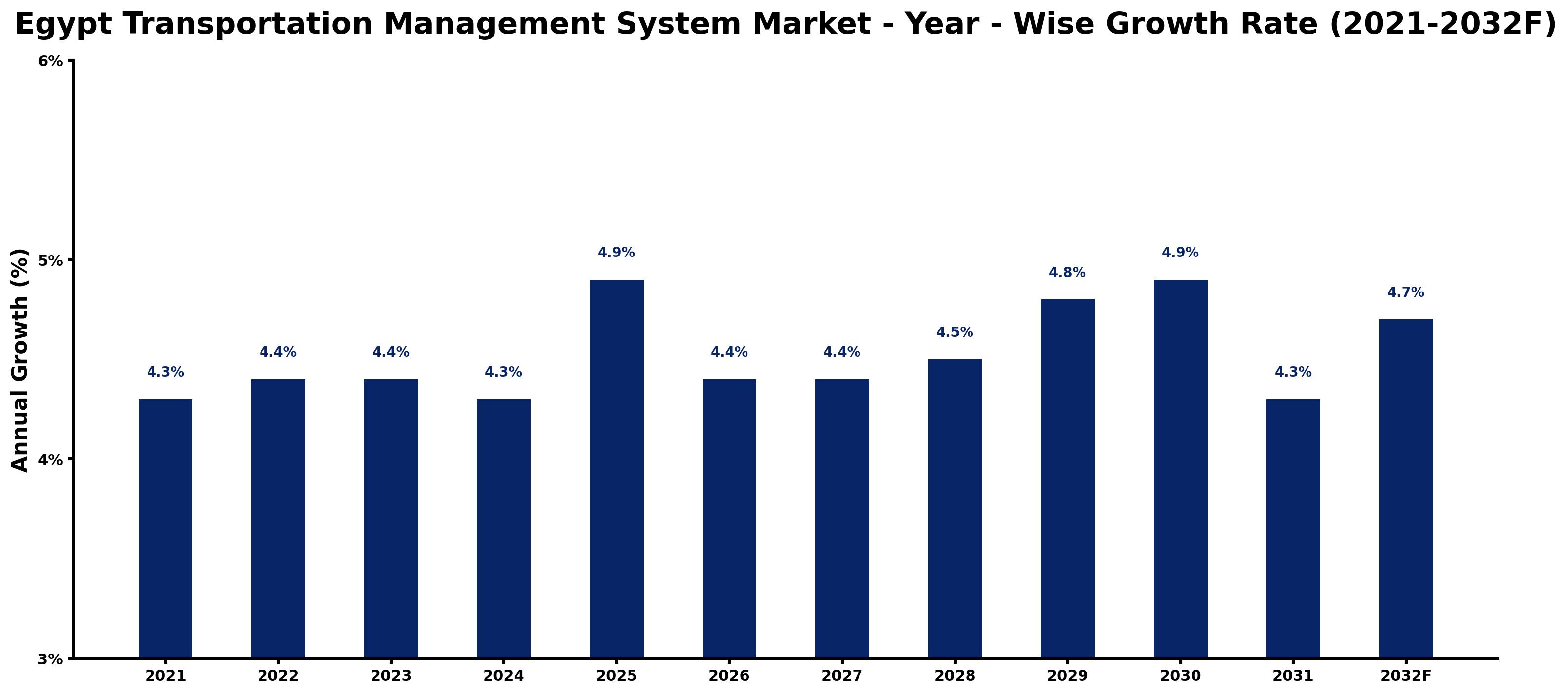 Egypt Transportation Management System Market Year-wise Growth Rate and Key Drivers