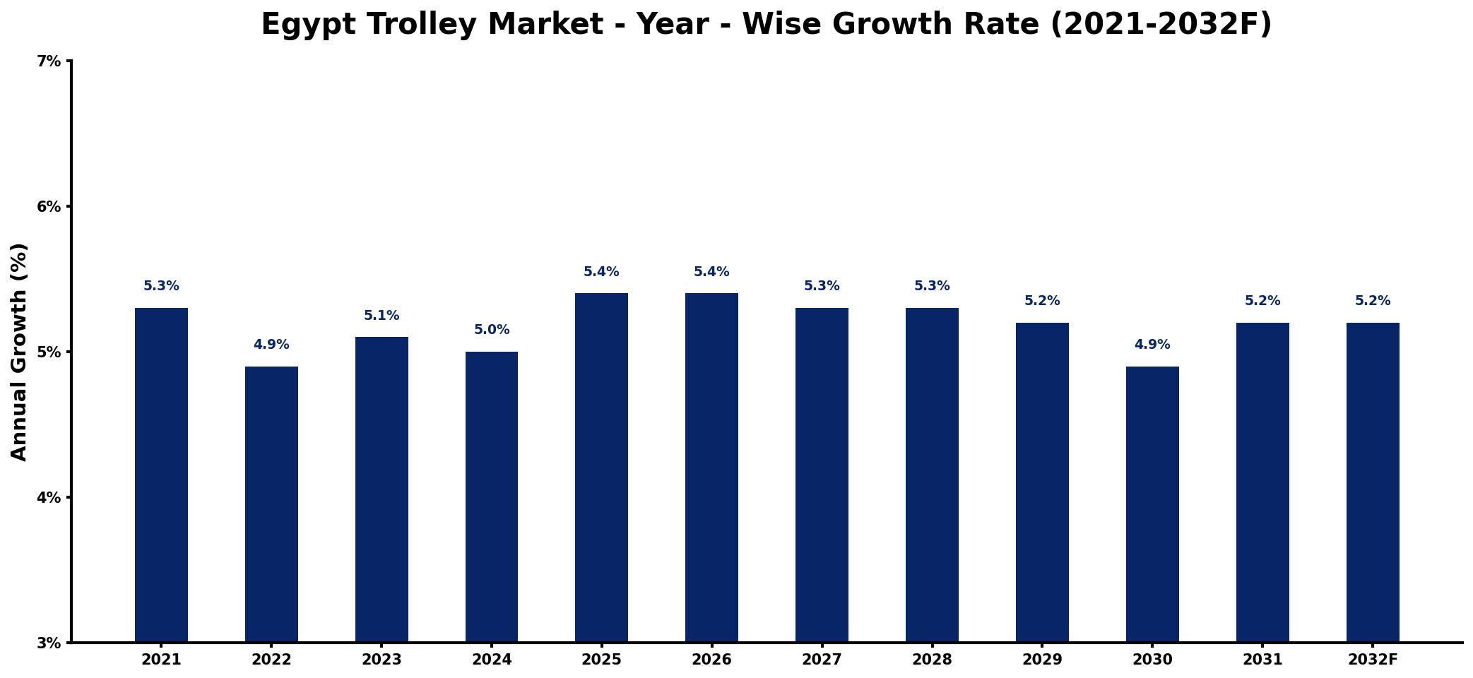 Egypt Trolley Market Year-wise Growth Rate and Key Drivers