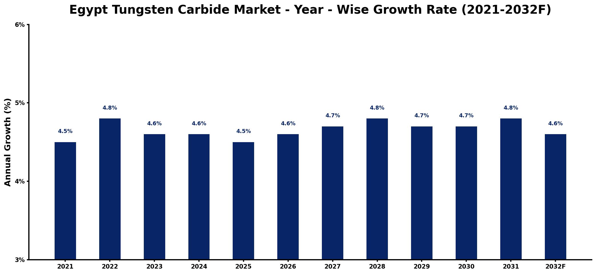 Egypt Tungsten Carbide Market Year-wise Growth Rate and Key Drivers
