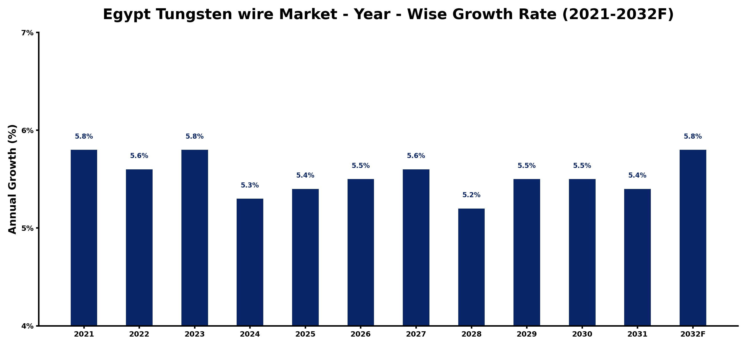 Egypt Tungsten wire Market Year-wise Growth Rate and Key Drivers