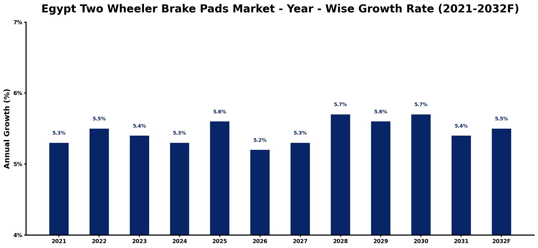 Egypt Two Wheeler Brake Pads Market Year-wise Growth Rate and Key Drivers