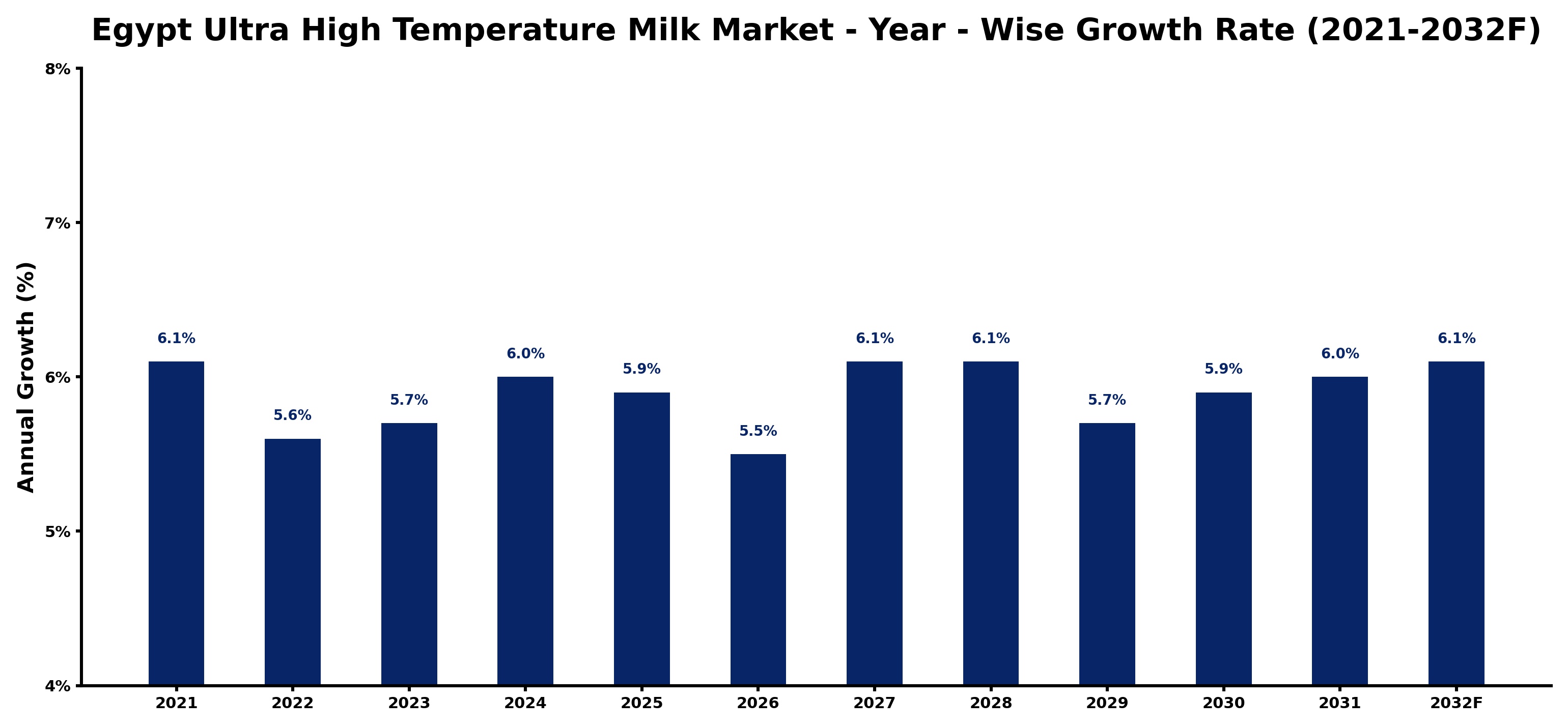Egypt Ultra High Temperature Milk Market Year-wise Growth Rate and Key Drivers