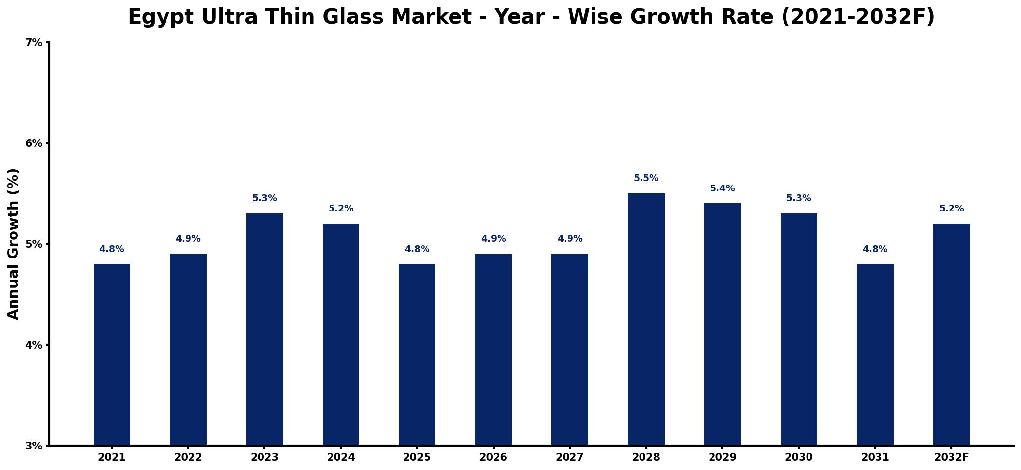 Egypt Ultra Thin Glass Market Year-wise Growth Rate and Key Drivers
