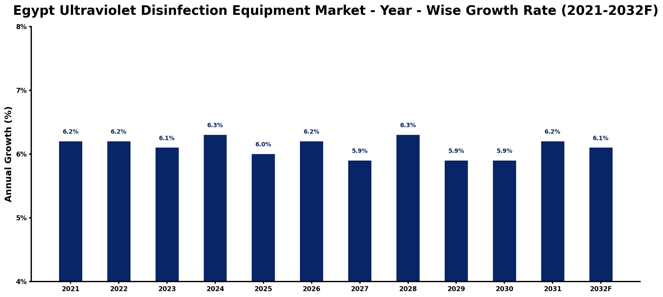 Egypt Ultraviolet Disinfection Equipment Market Year-wise Growth Rate and Key Drivers