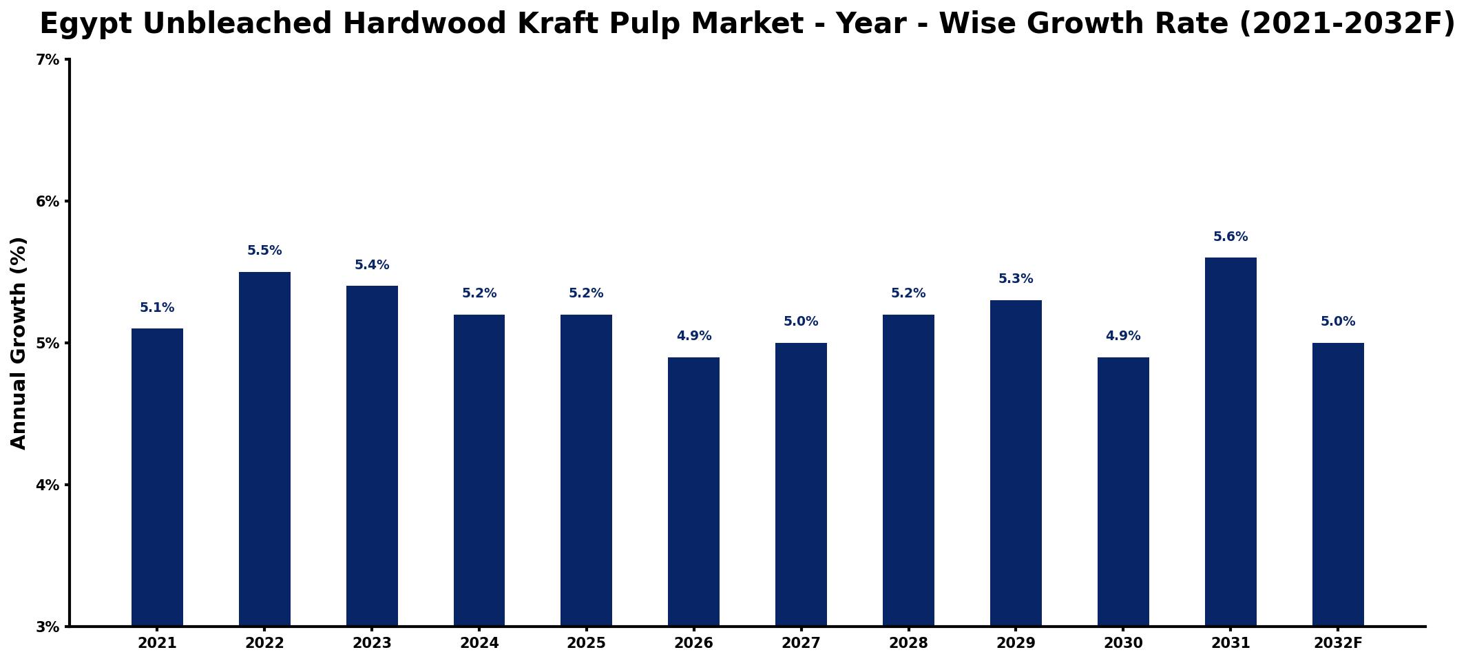 Egypt Unbleached Hardwood Kraft Pulp Market Year-wise Growth Rate and Key Drivers
