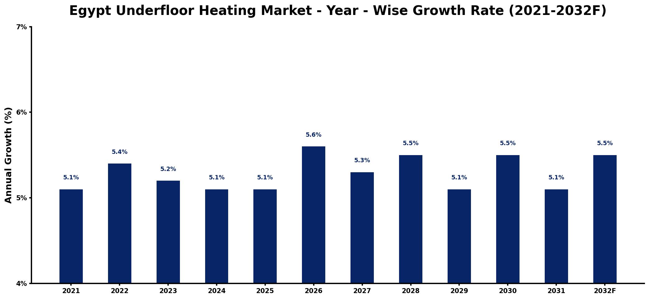 Egypt Underfloor Heating Market Year-wise Growth Rate and Key Drivers