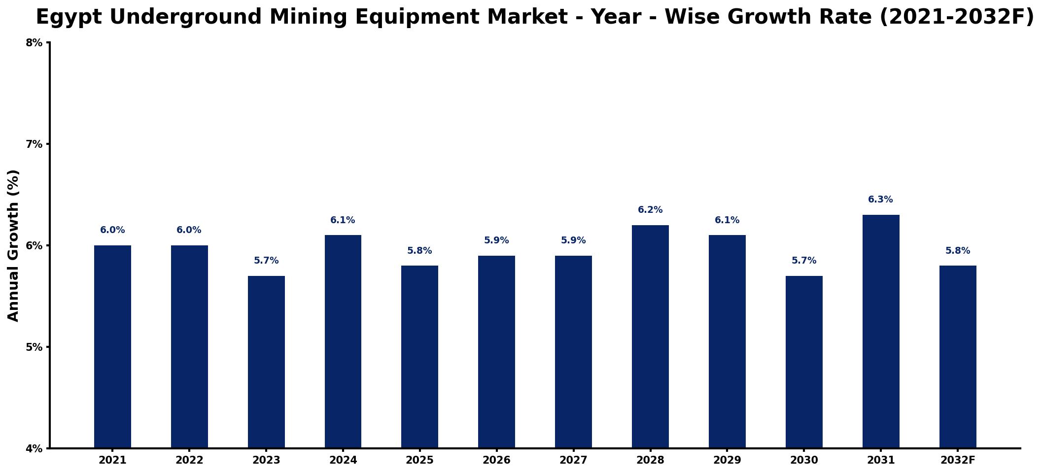 Egypt Underground Mining Equipment Market Year-wise Growth Rate and Key Drivers