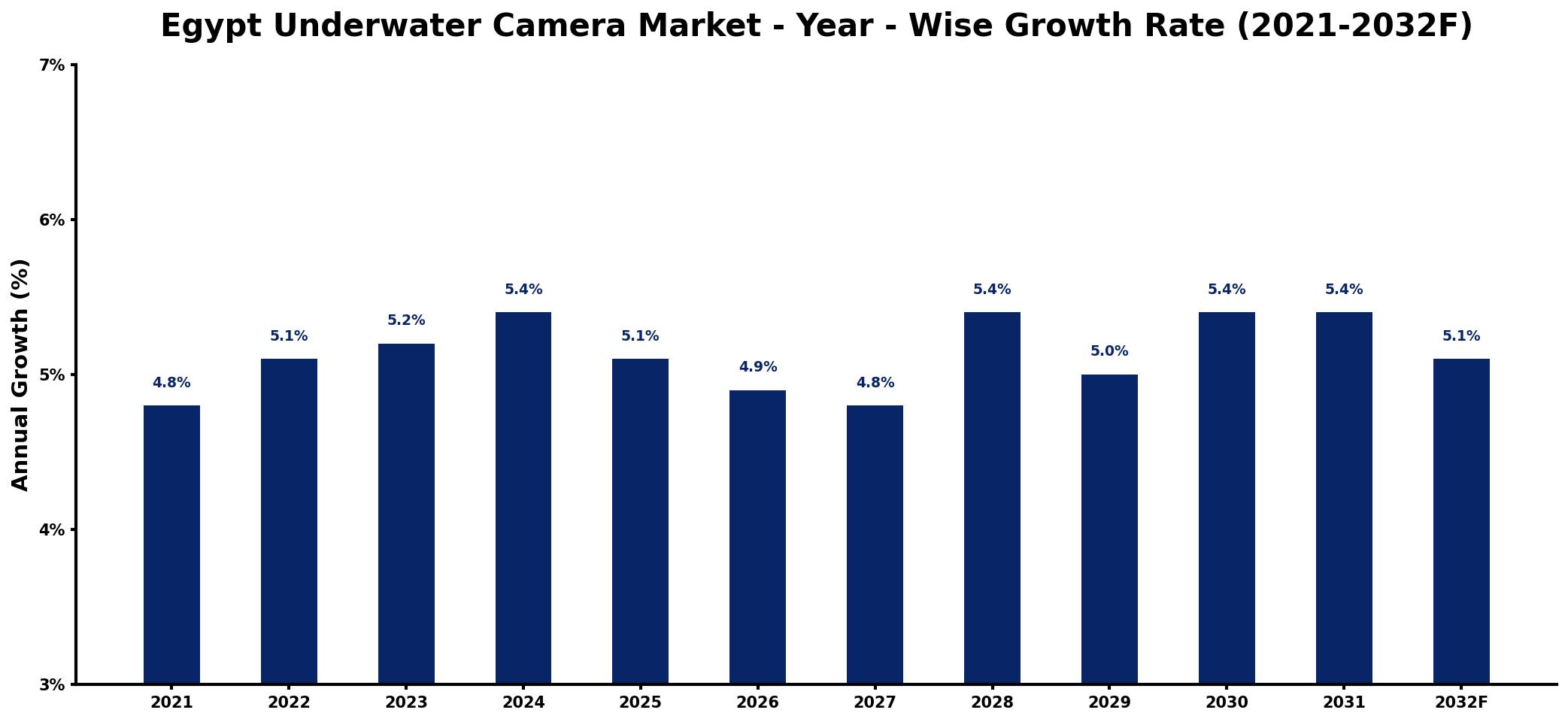 Egypt Underwater Camera Market Year-wise Growth Rate and Key Drivers