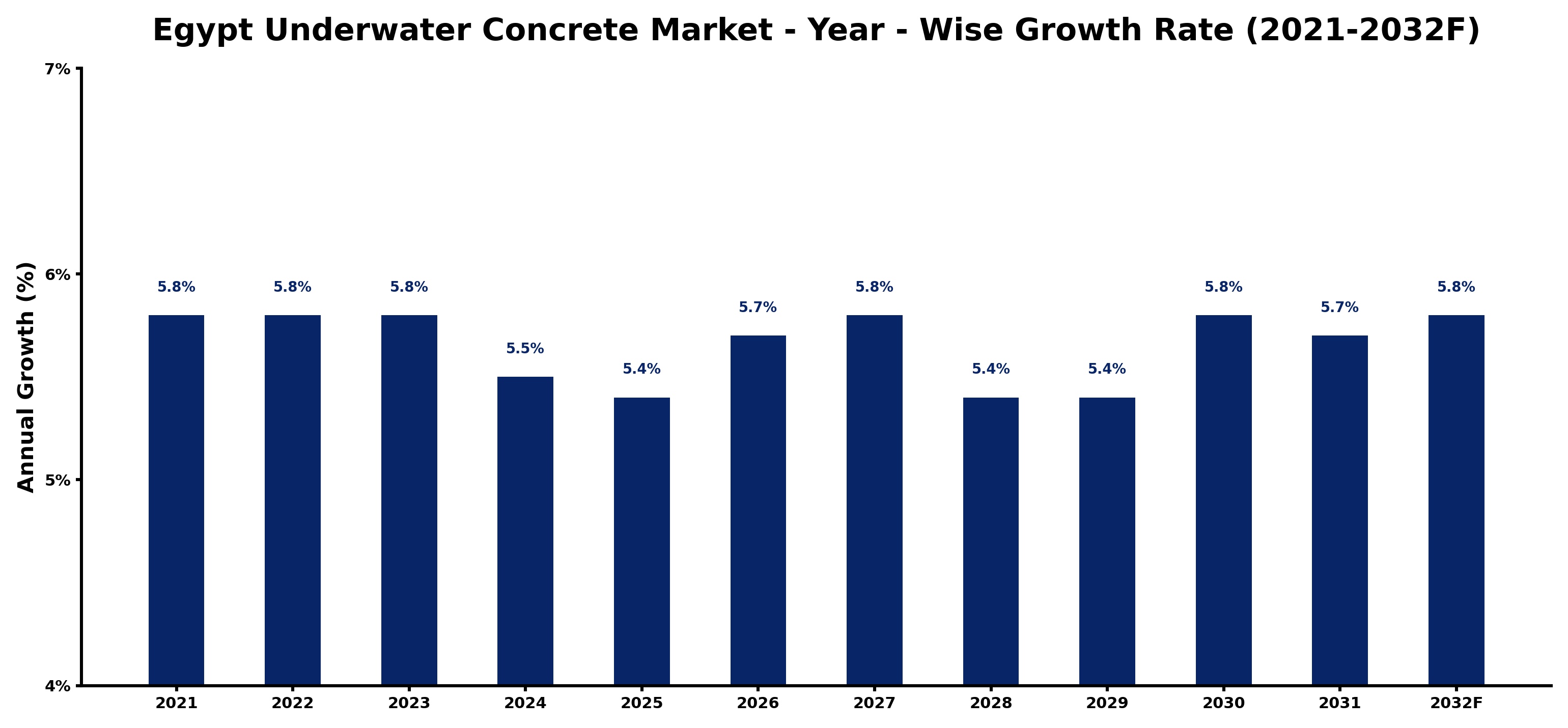 Egypt Underwater Concrete Market Year-wise Growth Rate and Key Drivers