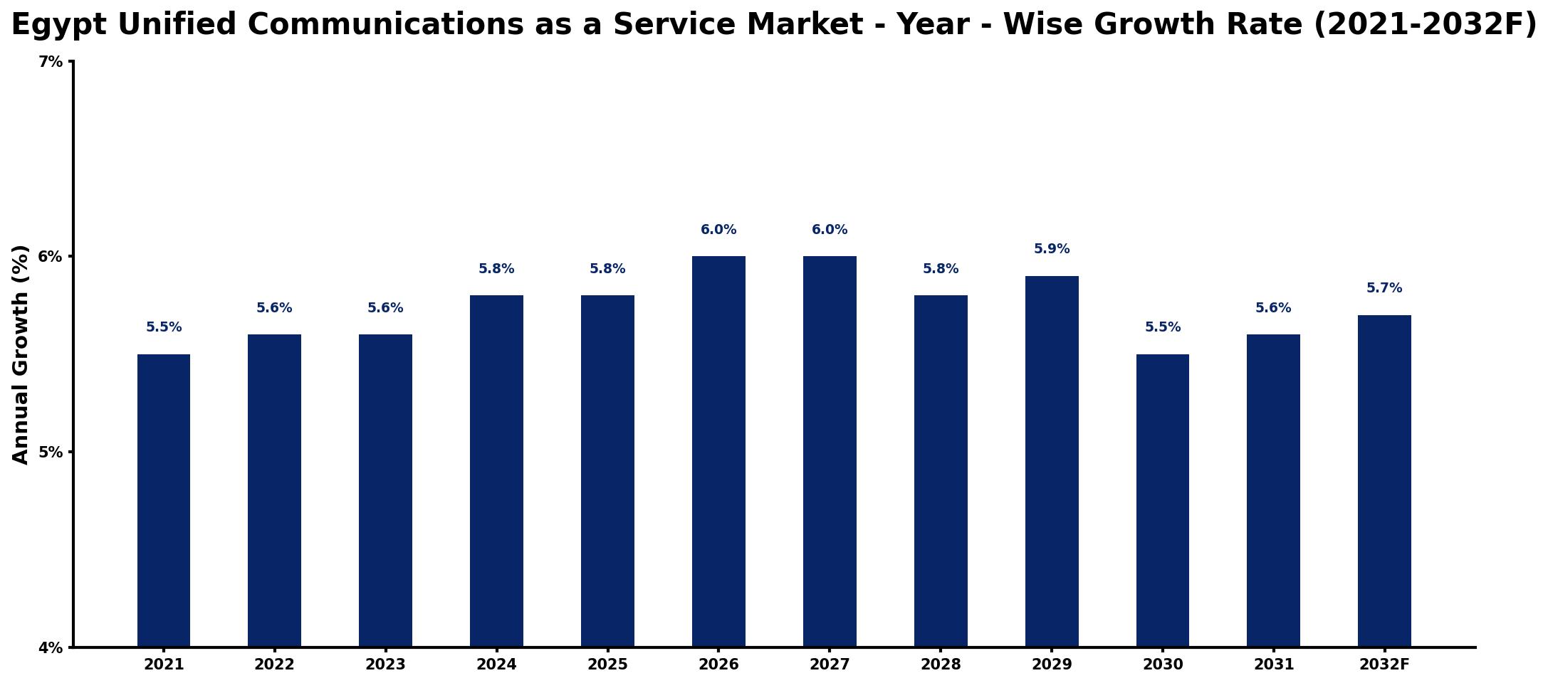 Egypt Unified Communications as a Service Market Year-wise Growth Rate and Key Drivers