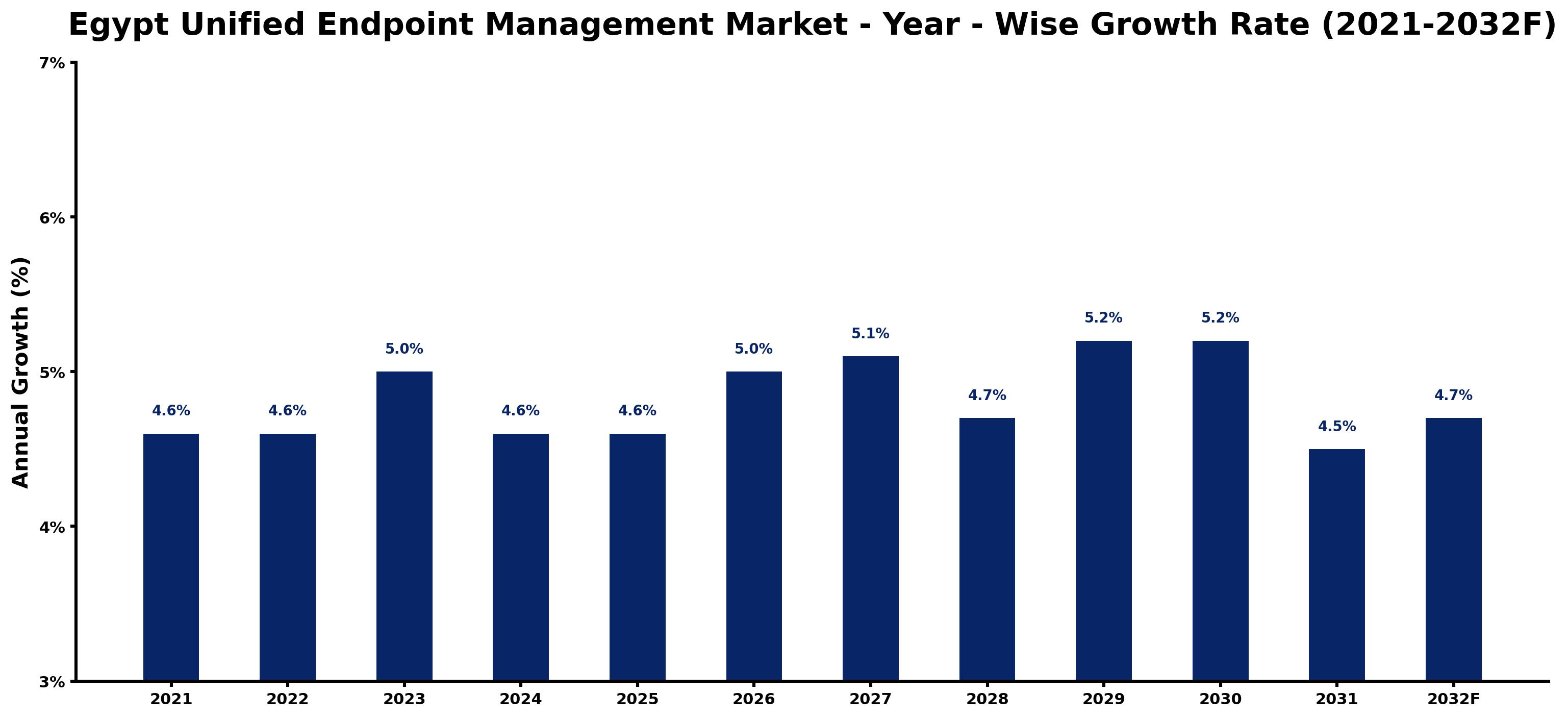Egypt Unified Endpoint Management Market Year-wise Growth Rate and Key Drivers
