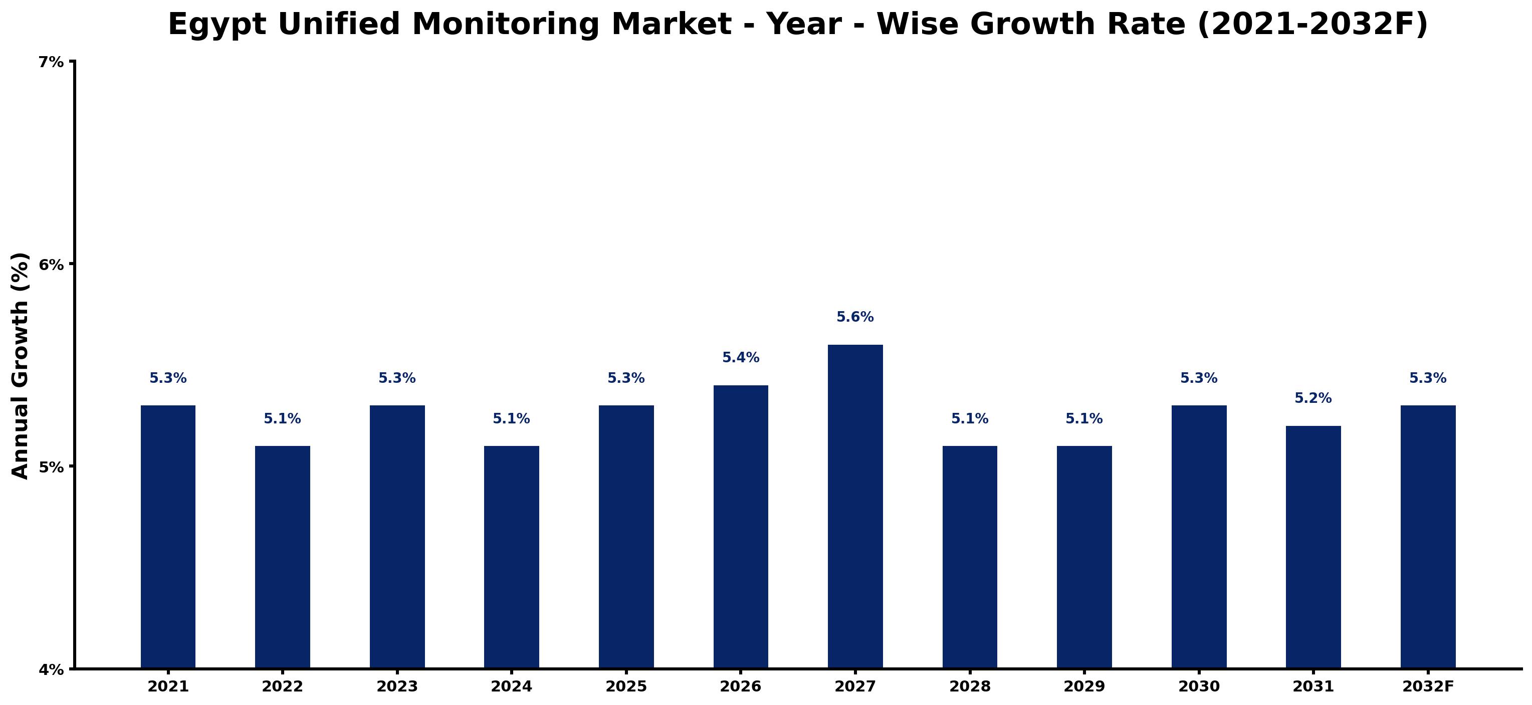 Egypt Unified Monitoring Market Year-wise Growth Rate and Key Drivers