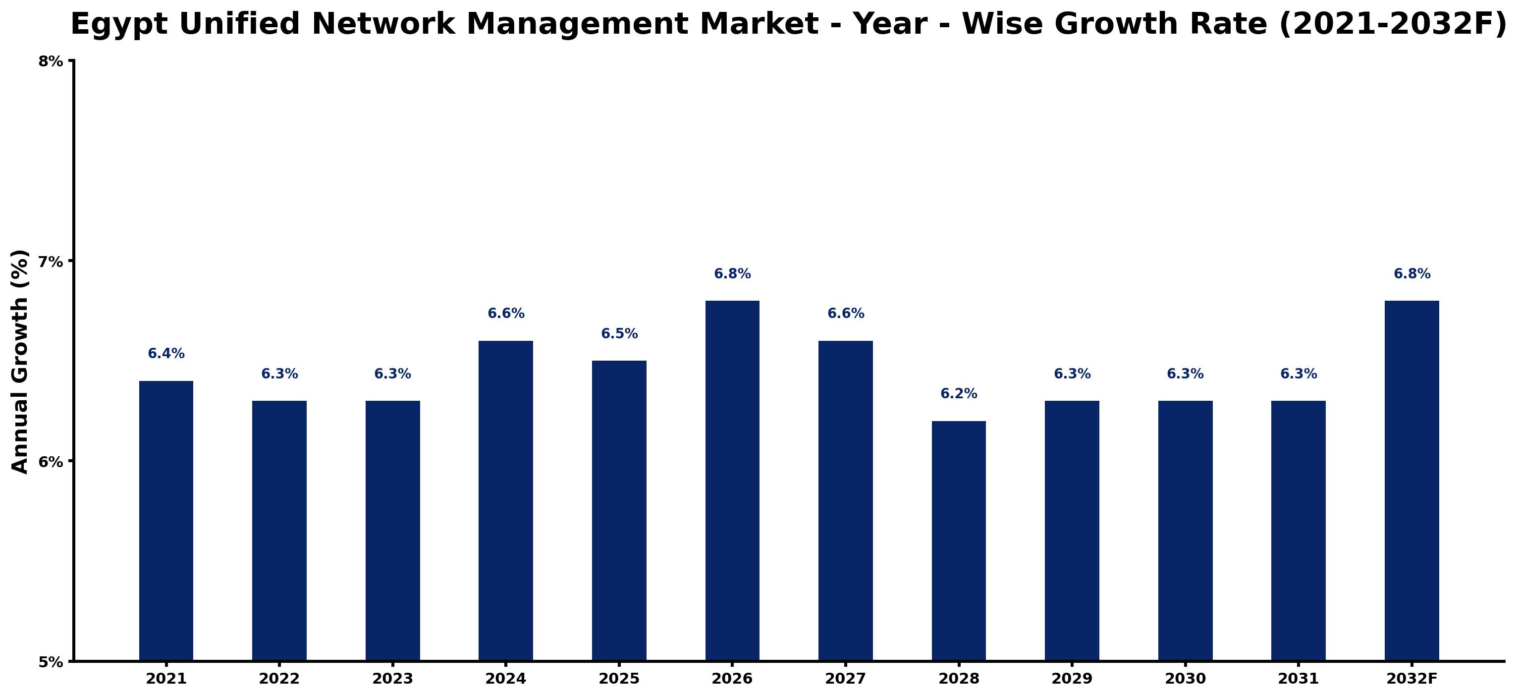 Egypt Unified Network Management Market Year-wise Growth Rate and Key Drivers