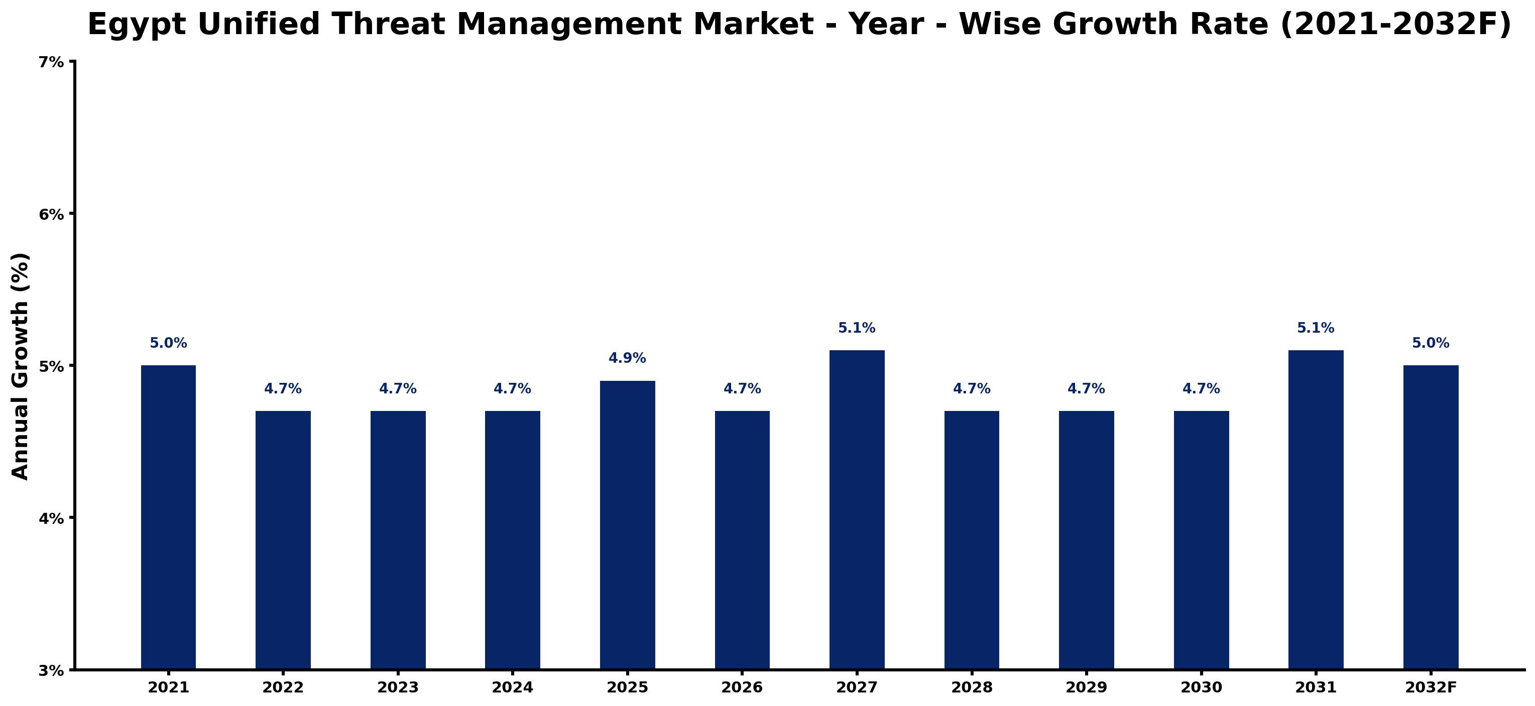 Egypt Unified Threat Management Market Year-wise Growth Rate and Key Drivers