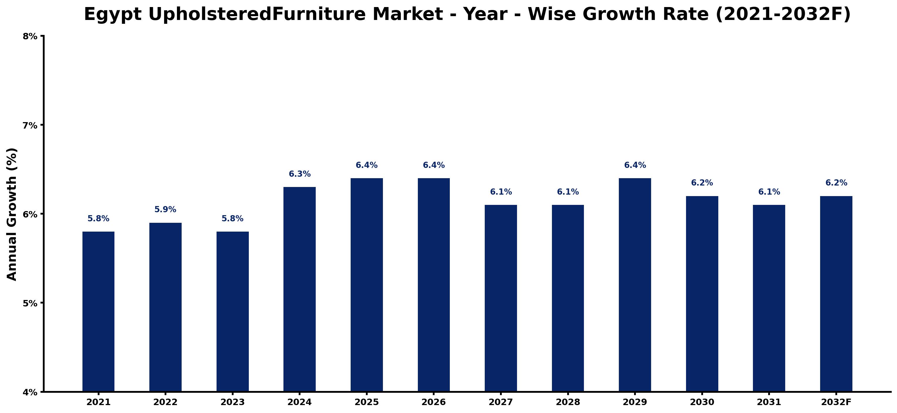 Egypt UpholsteredFurniture Market Year-wise Growth Rate and Key Drivers