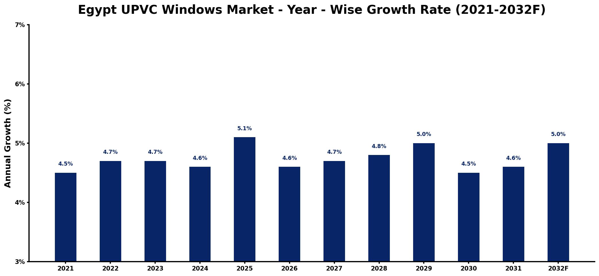 Egypt UPVC Windows Market Year-wise Growth Rate and Key Drivers