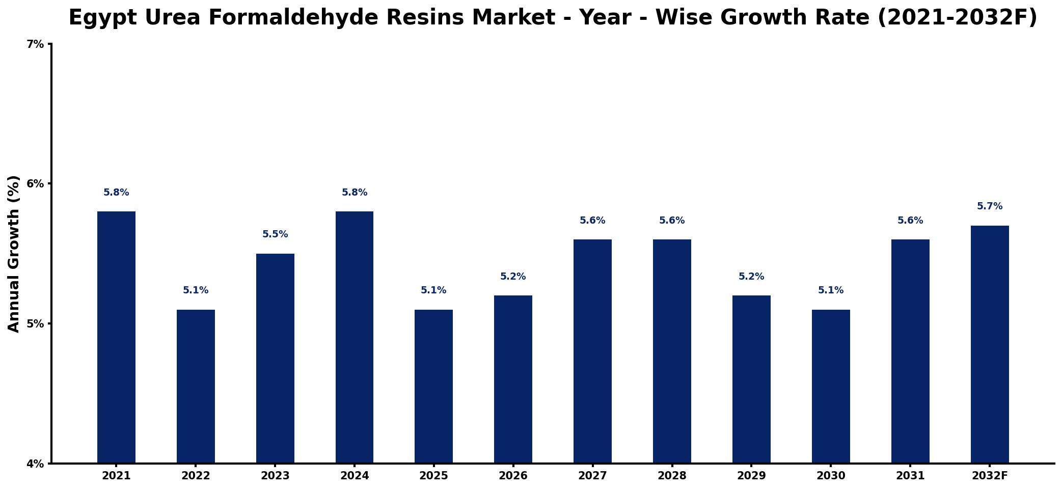 Egypt Urea Formaldehyde Resins Market Year-wise Growth Rate and Key Drivers