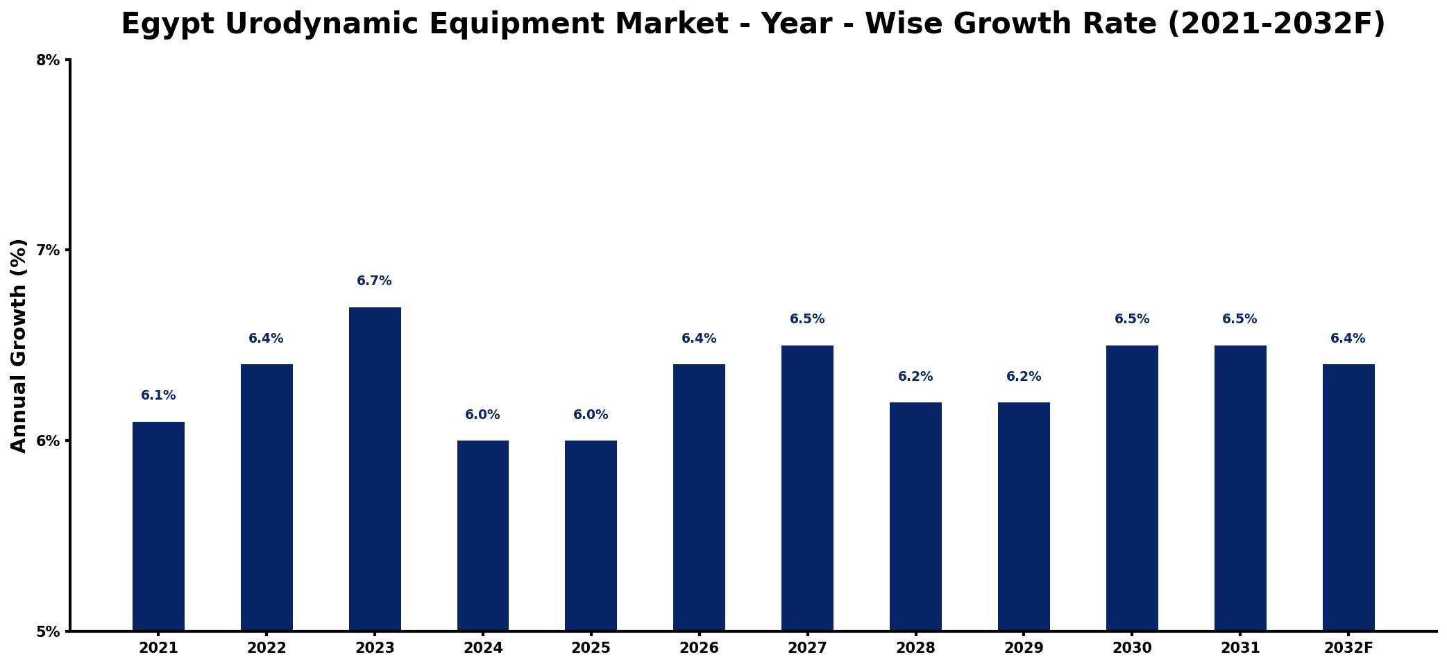 Egypt Urodynamic Equipment Market Year-wise Growth Rate and Key Drivers