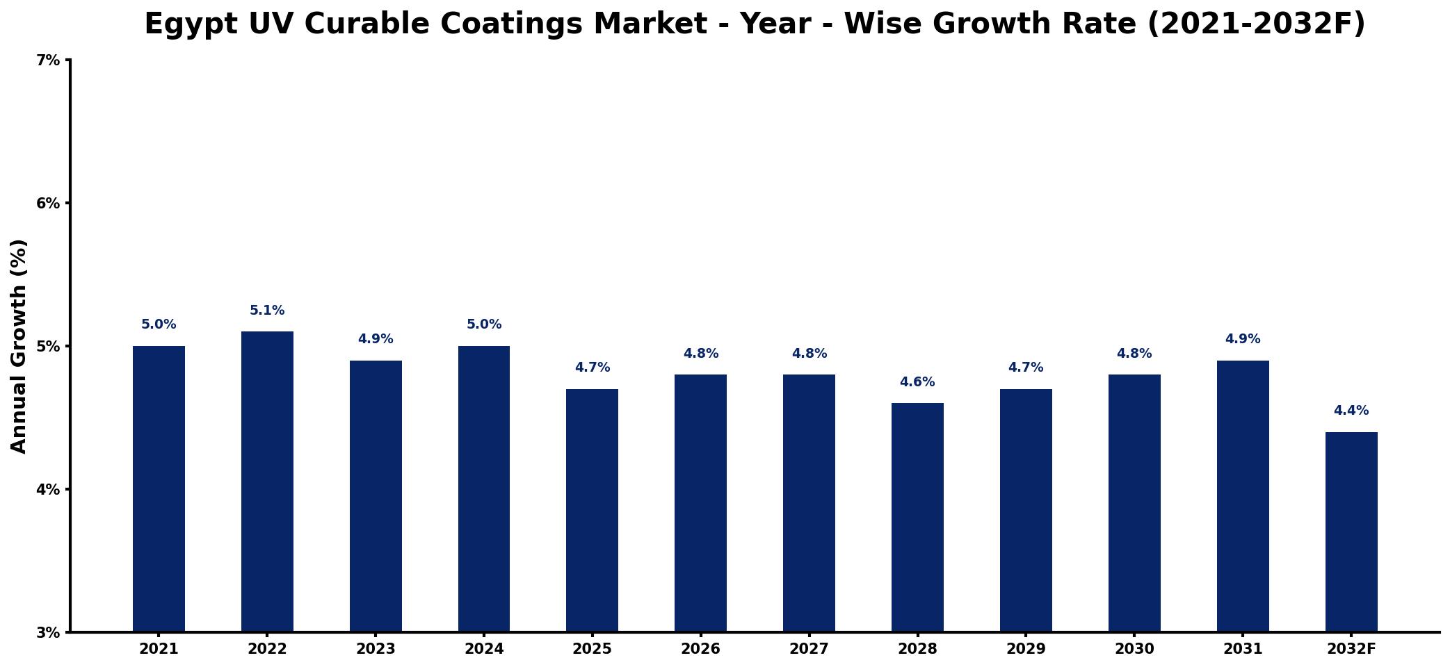 Egypt UV Curable Coatings Market Year-wise Growth Rate and Key Drivers