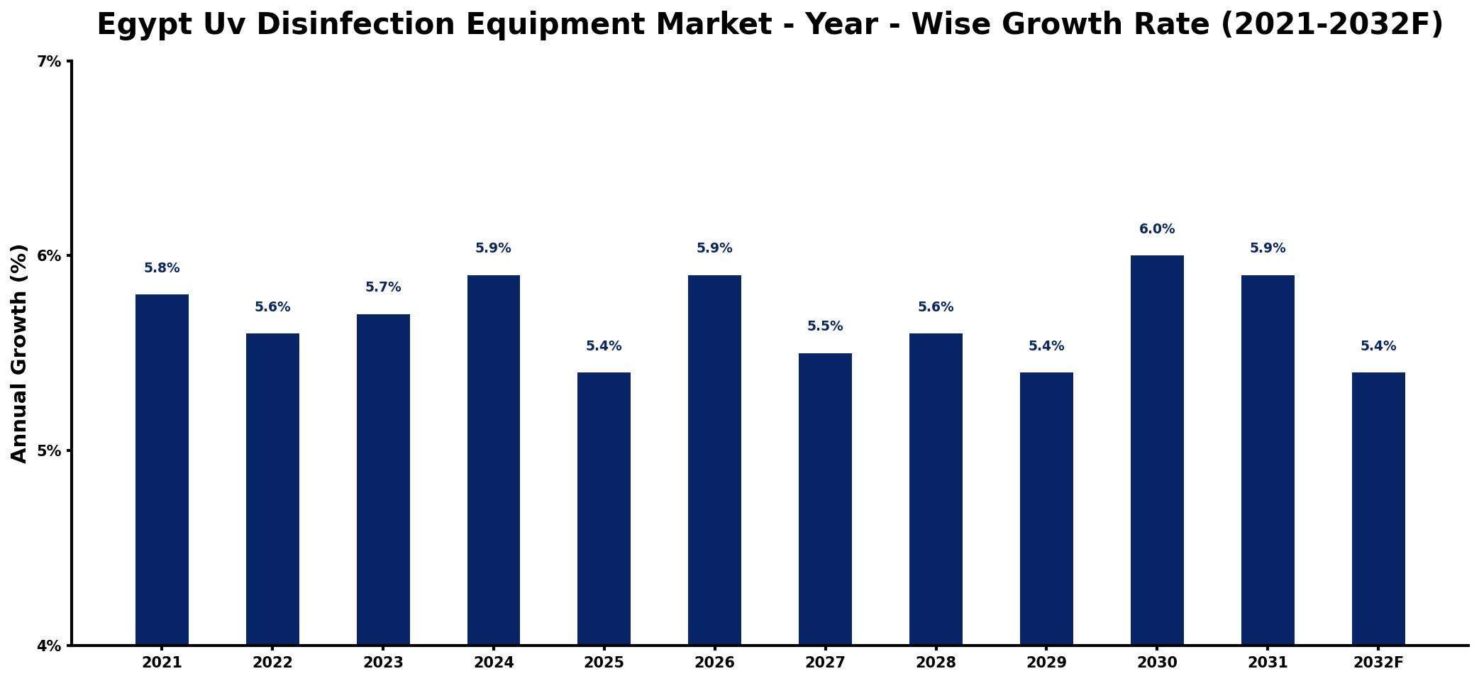 Egypt Uv Disinfection Equipment Market Year-wise Growth Rate and Key Drivers