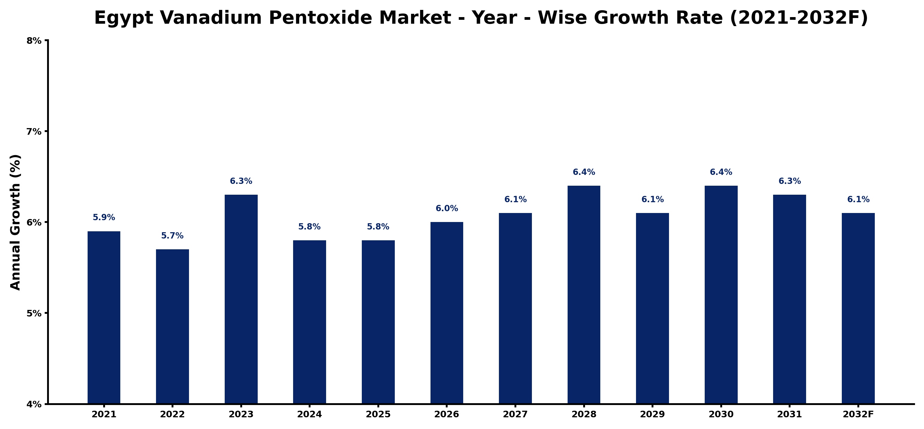 Egypt Vanadium Pentoxide Market Year-wise Growth Rate and Key Drivers
