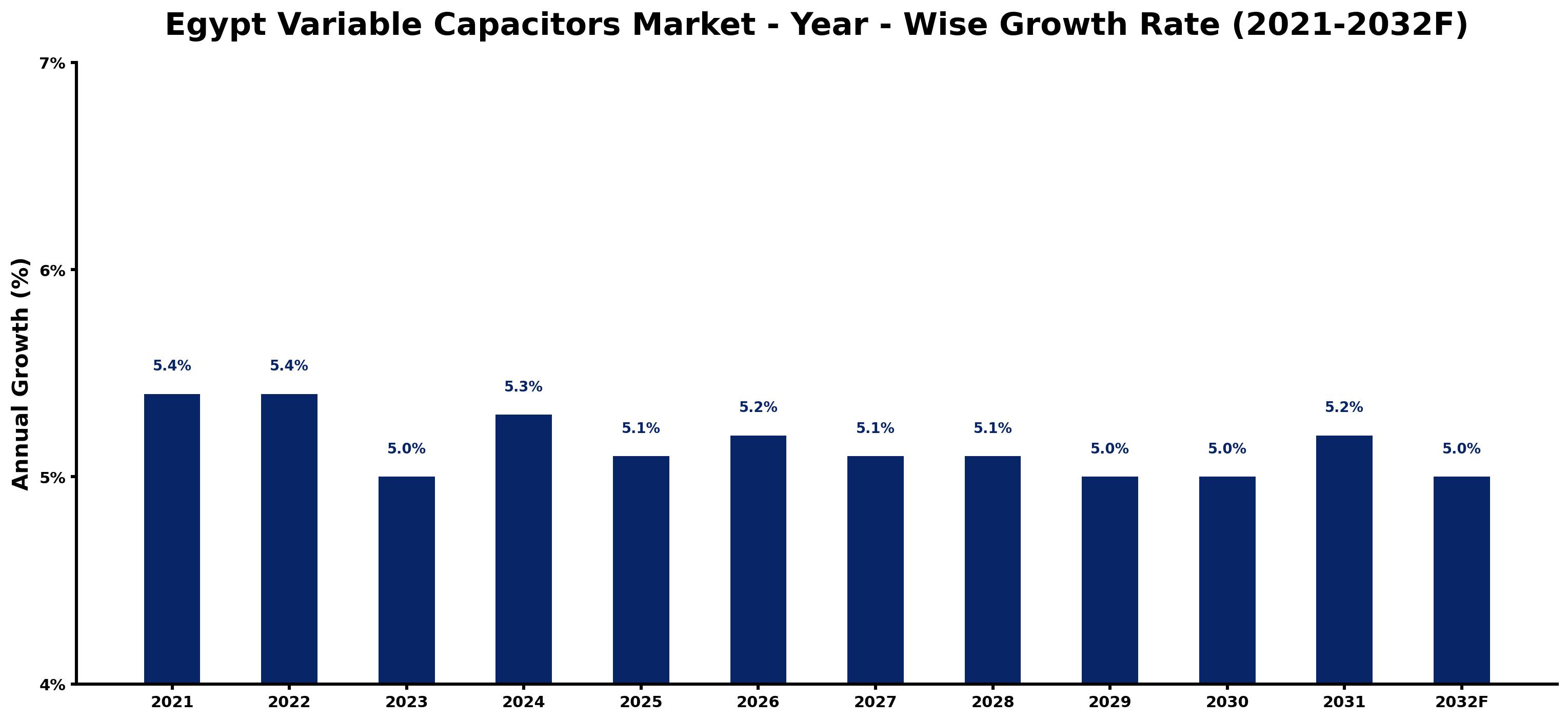 Egypt Variable Capacitors Market Year-wise Growth Rate and Key Drivers
