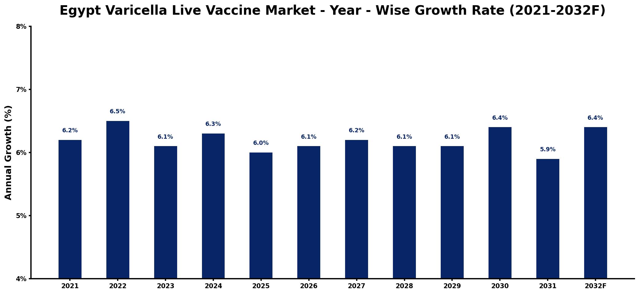 Egypt Varicella Live Vaccine Market Year-wise Growth Rate and Key Drivers